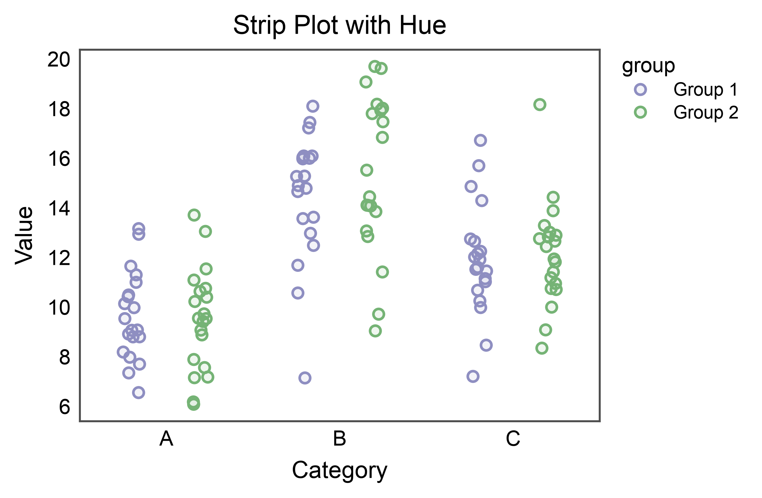 Strip Plot with Hue