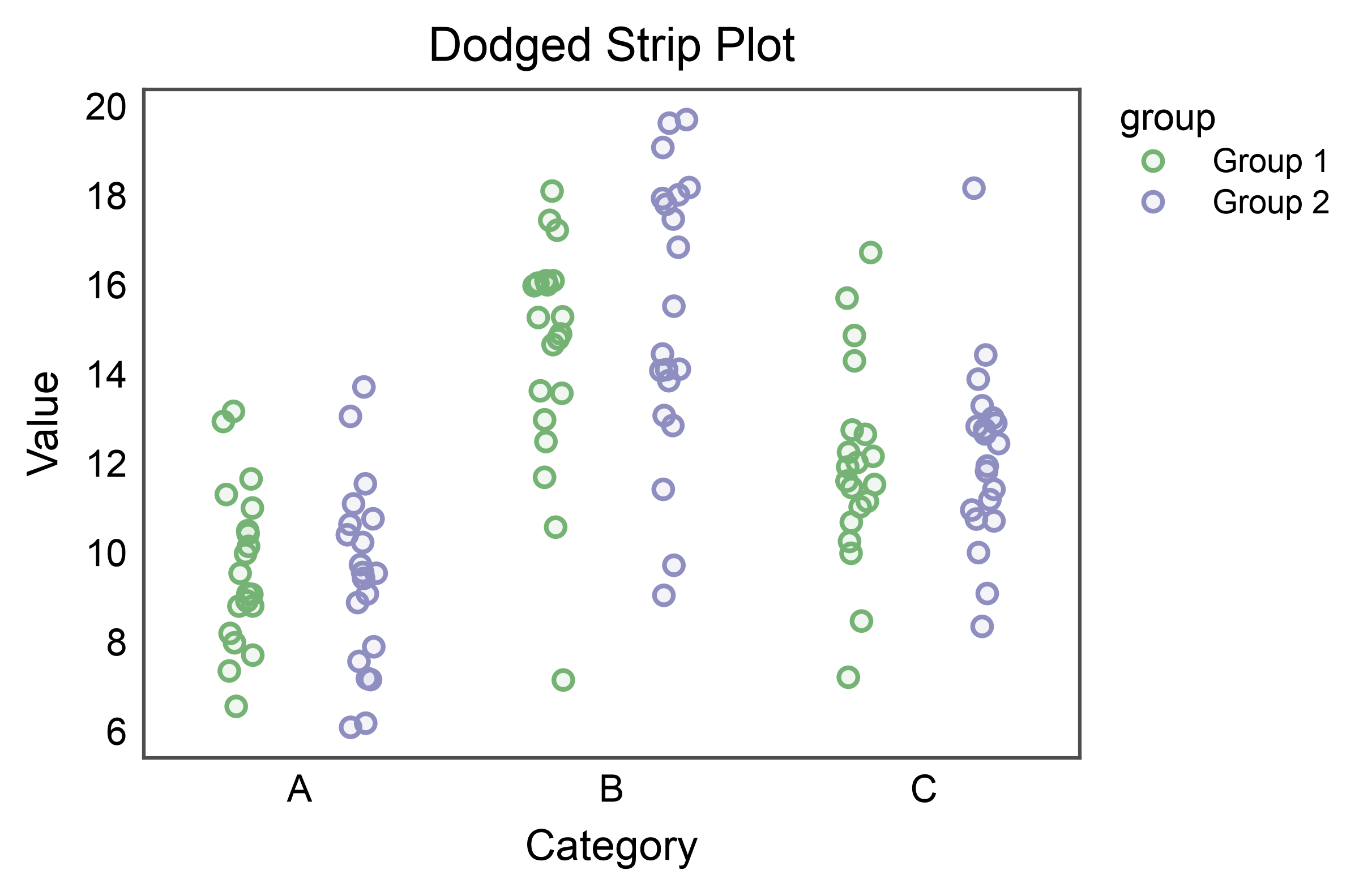 Dodged Strip Plot