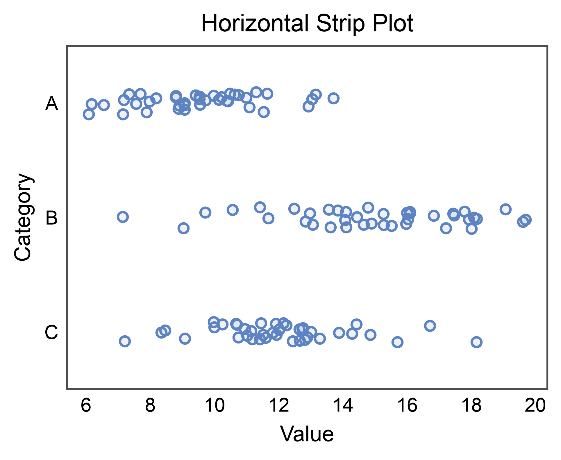 Horizontal Strip Plot