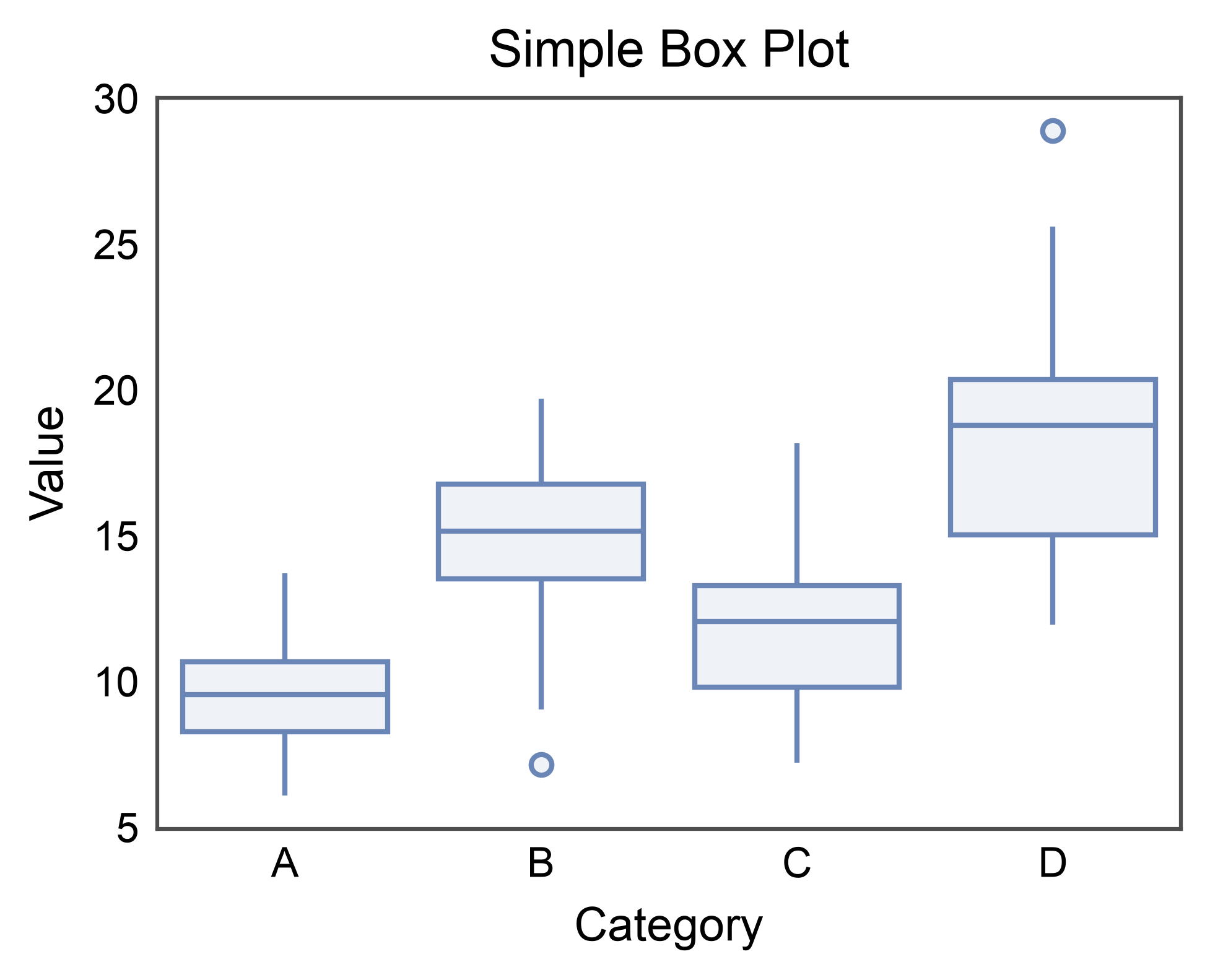 Simple Box Plot