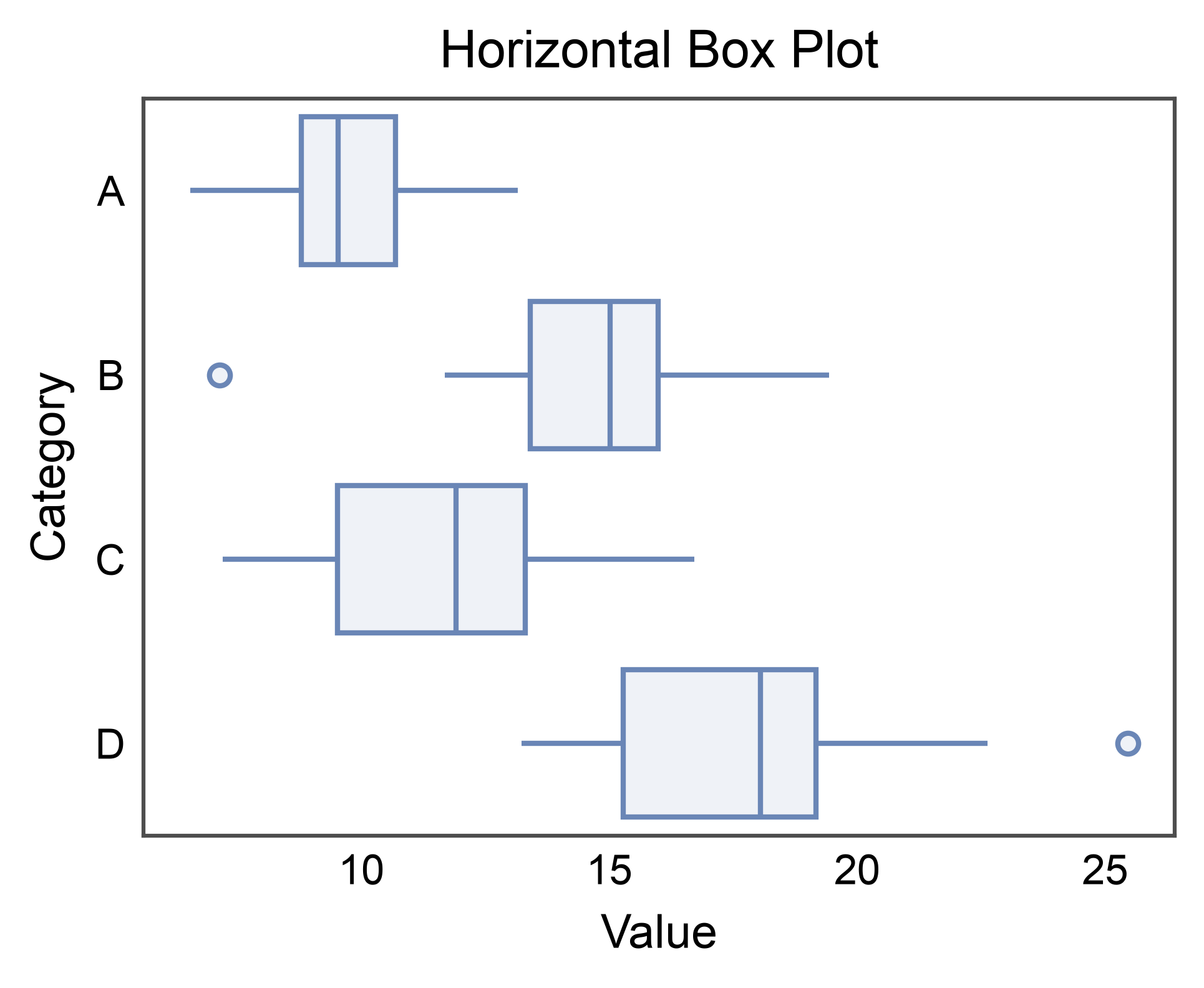 Horizontal Box Plot