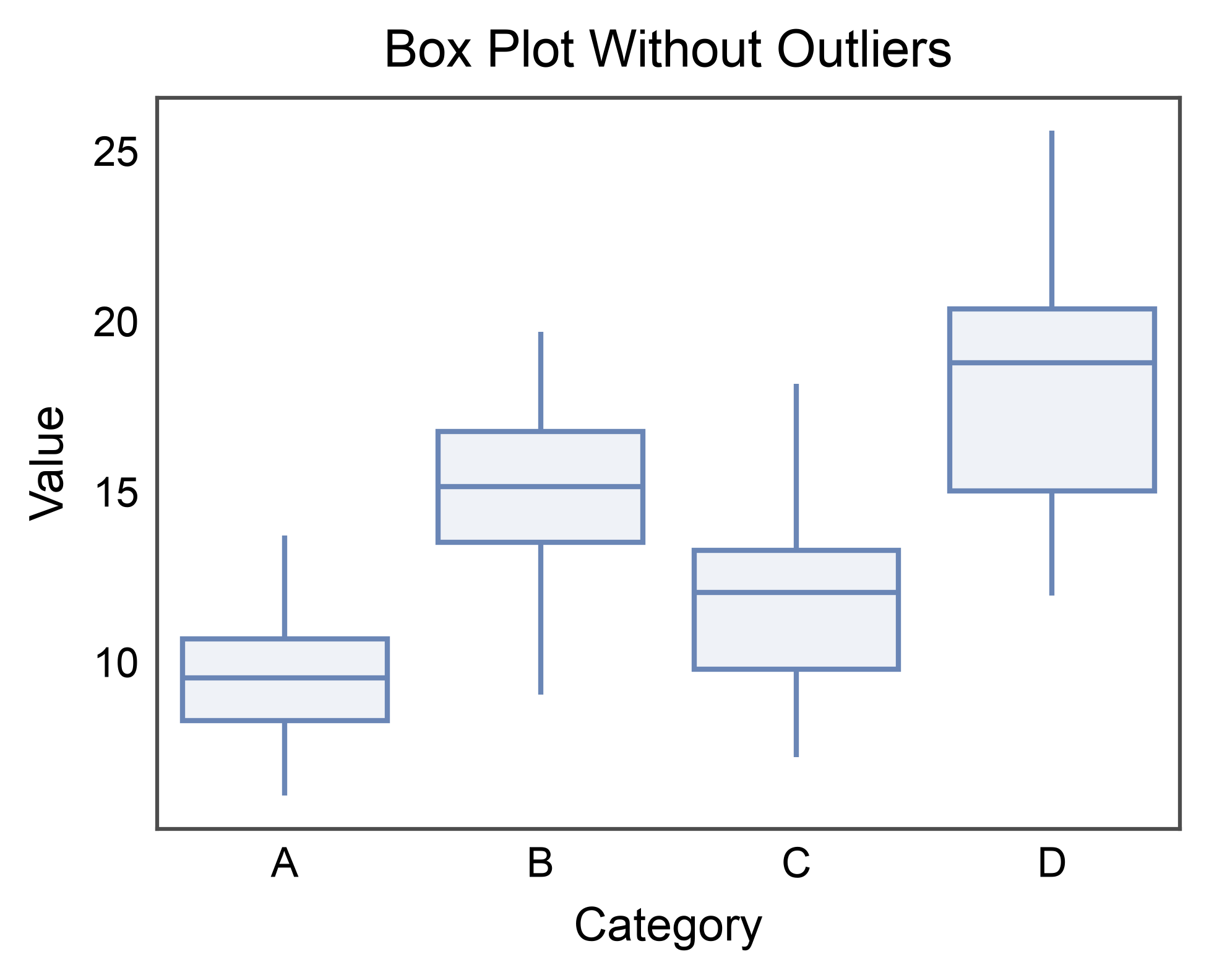 Box Plot Without Outliers