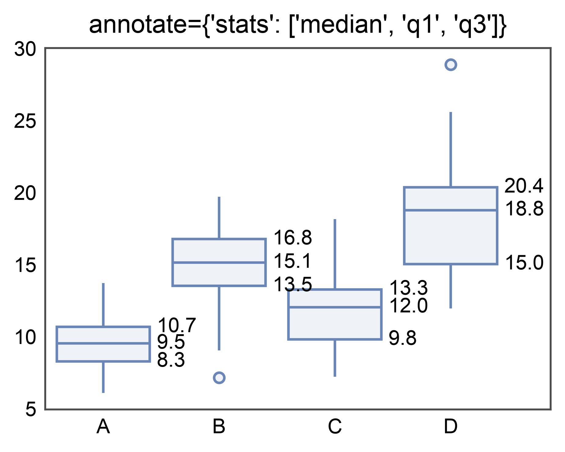 annotate={'stats': ['median', 'q1', 'q3']}