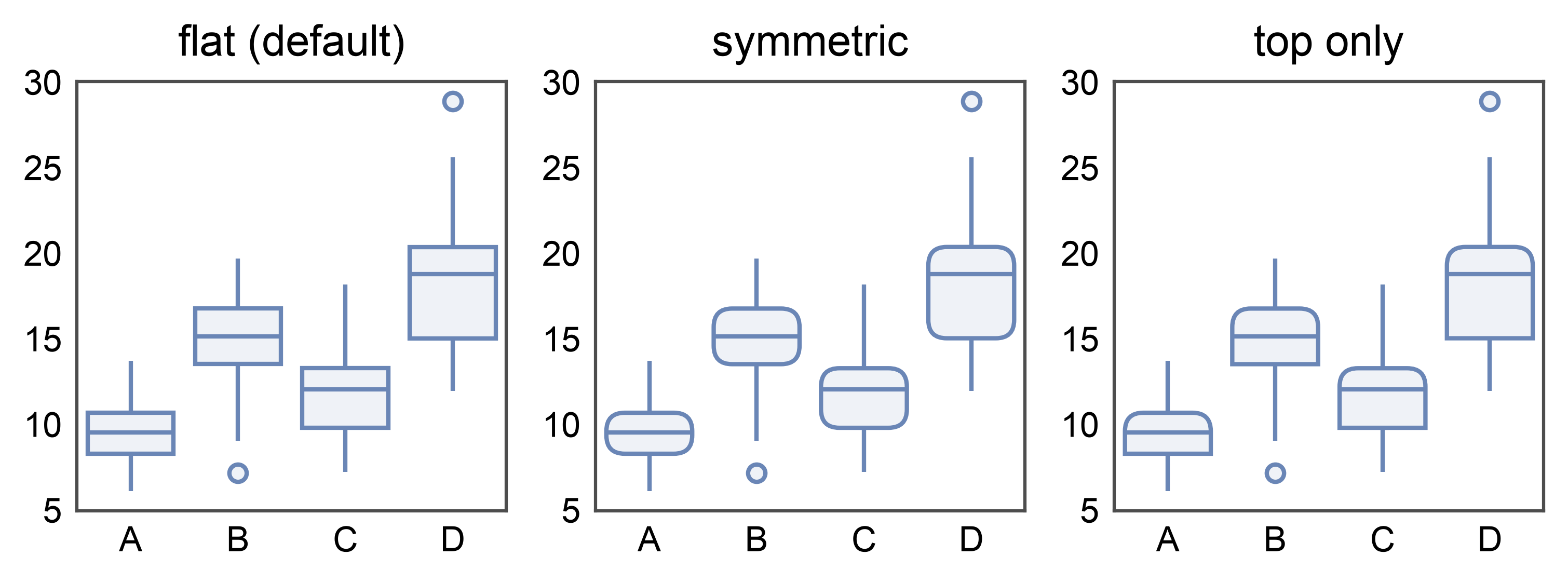 flat (default), symmetric, top only