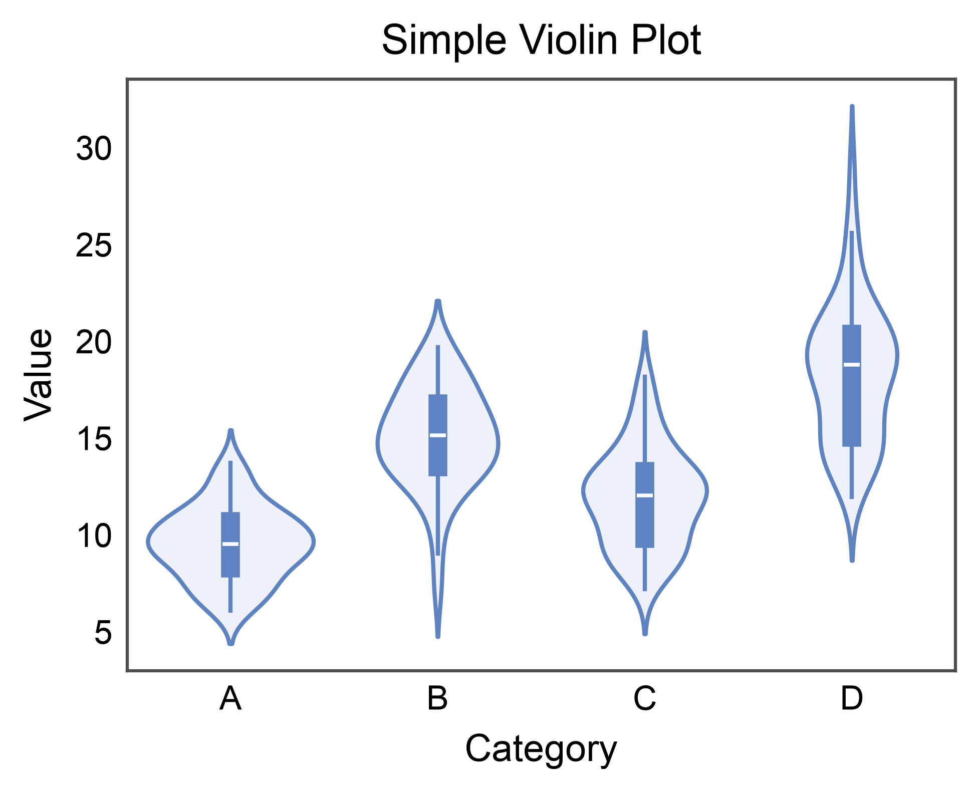 Simple Violin Plot