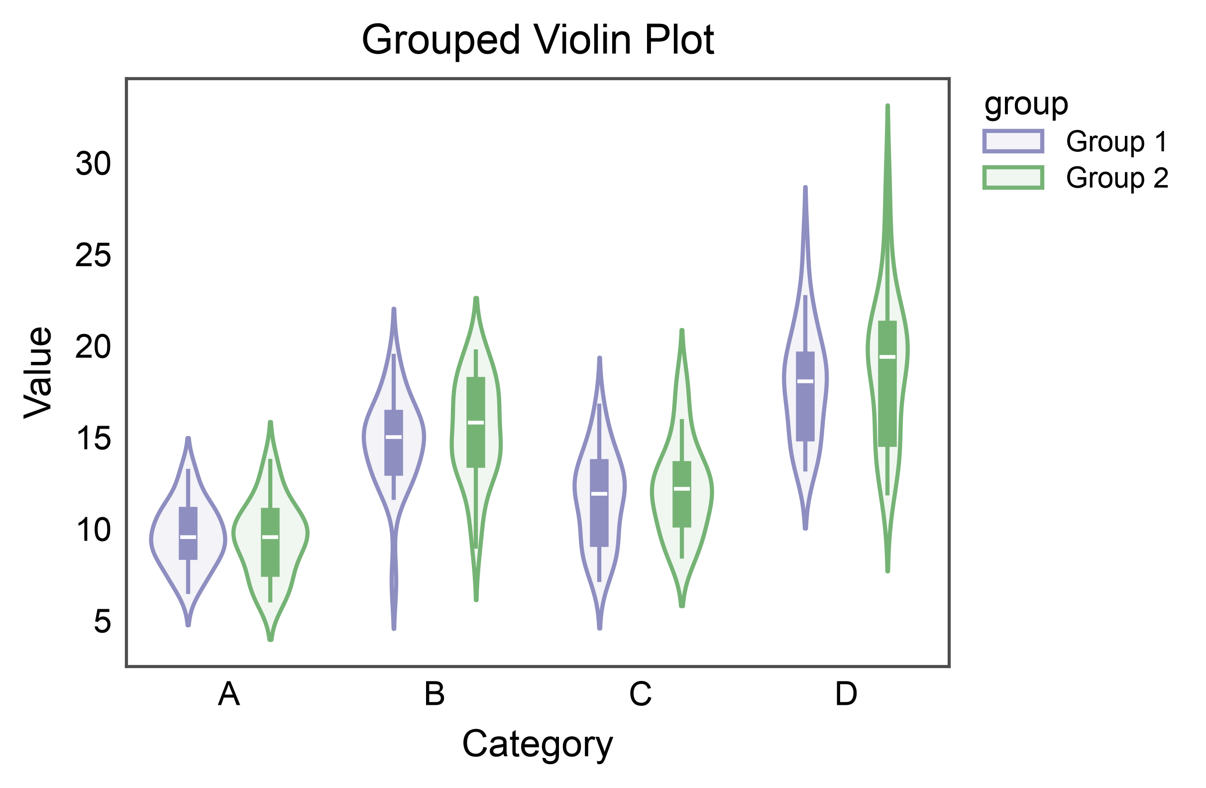 Grouped Violin Plot