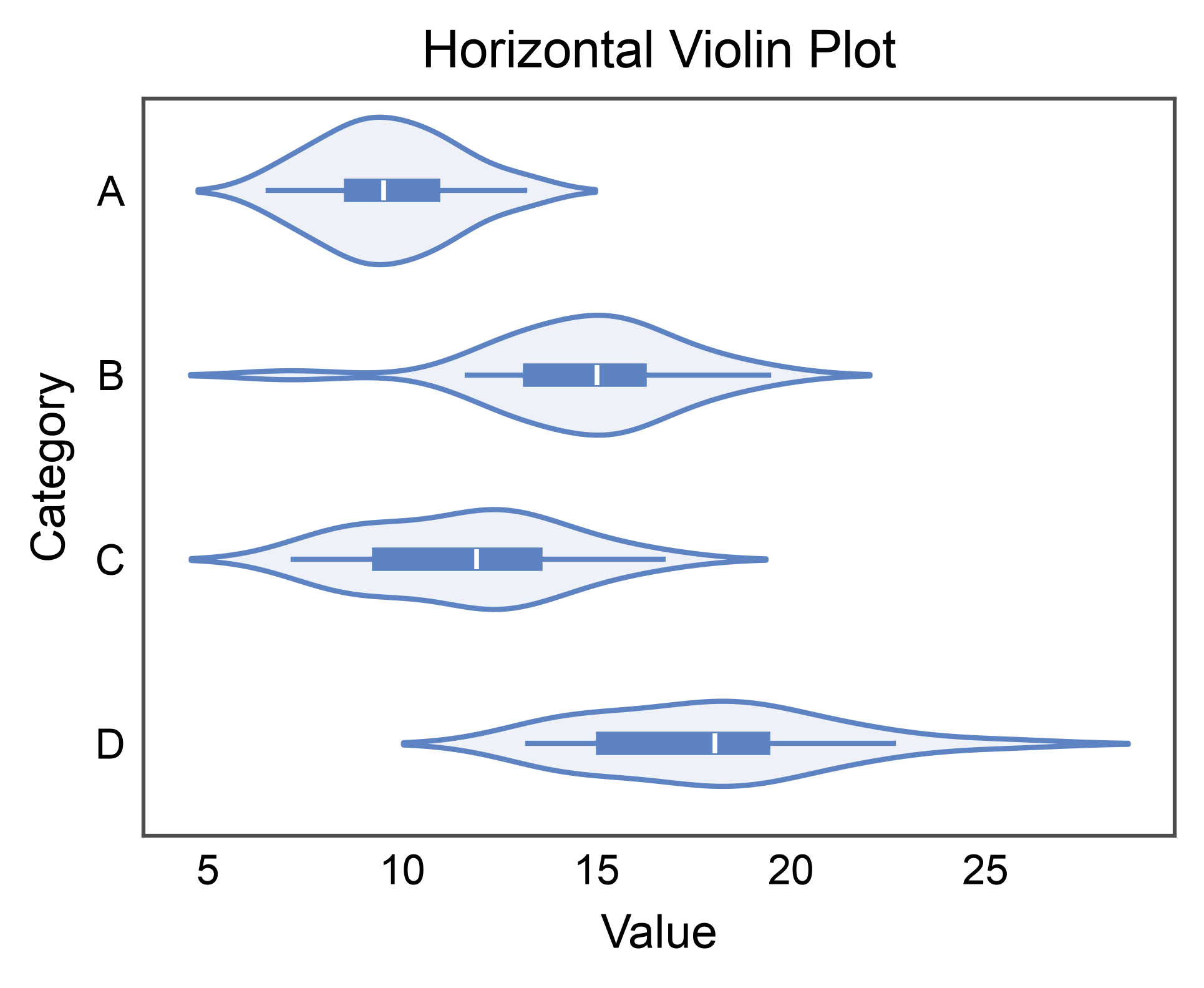 Horizontal Violin Plot