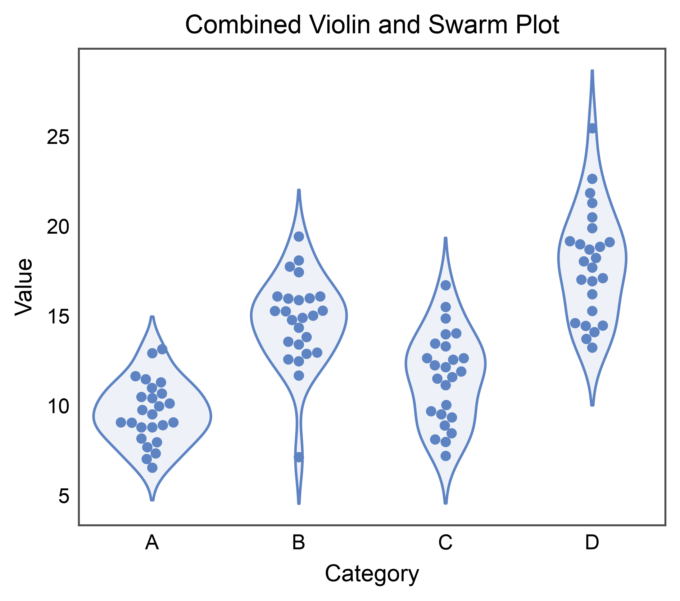 Combined Violin and Swarm Plot