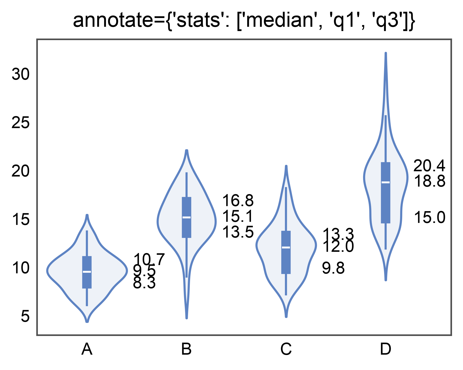 annotate={'stats': ['median', 'q1', 'q3']}