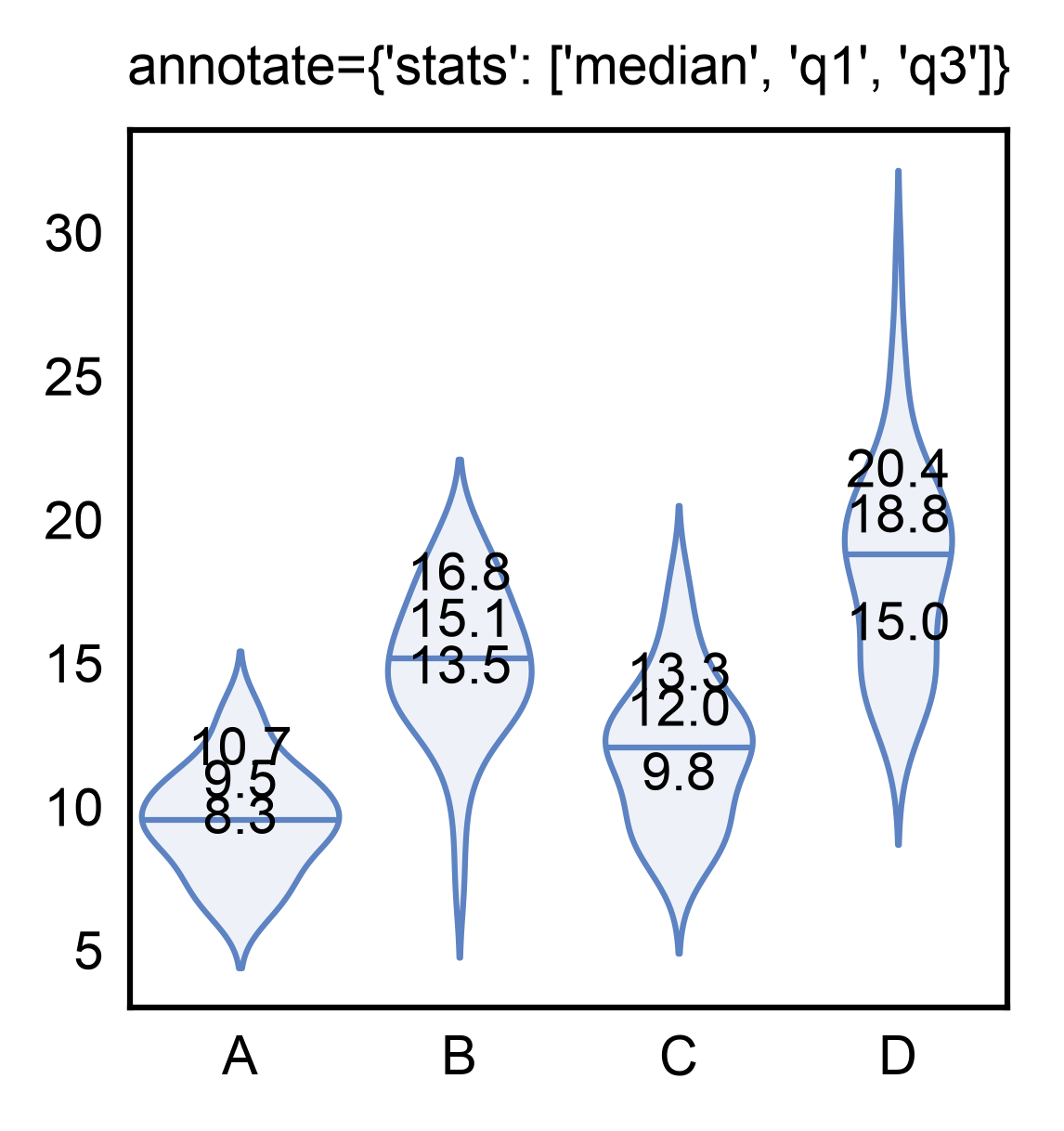 annotate={'stats': ['median', 'q1', 'q3']}