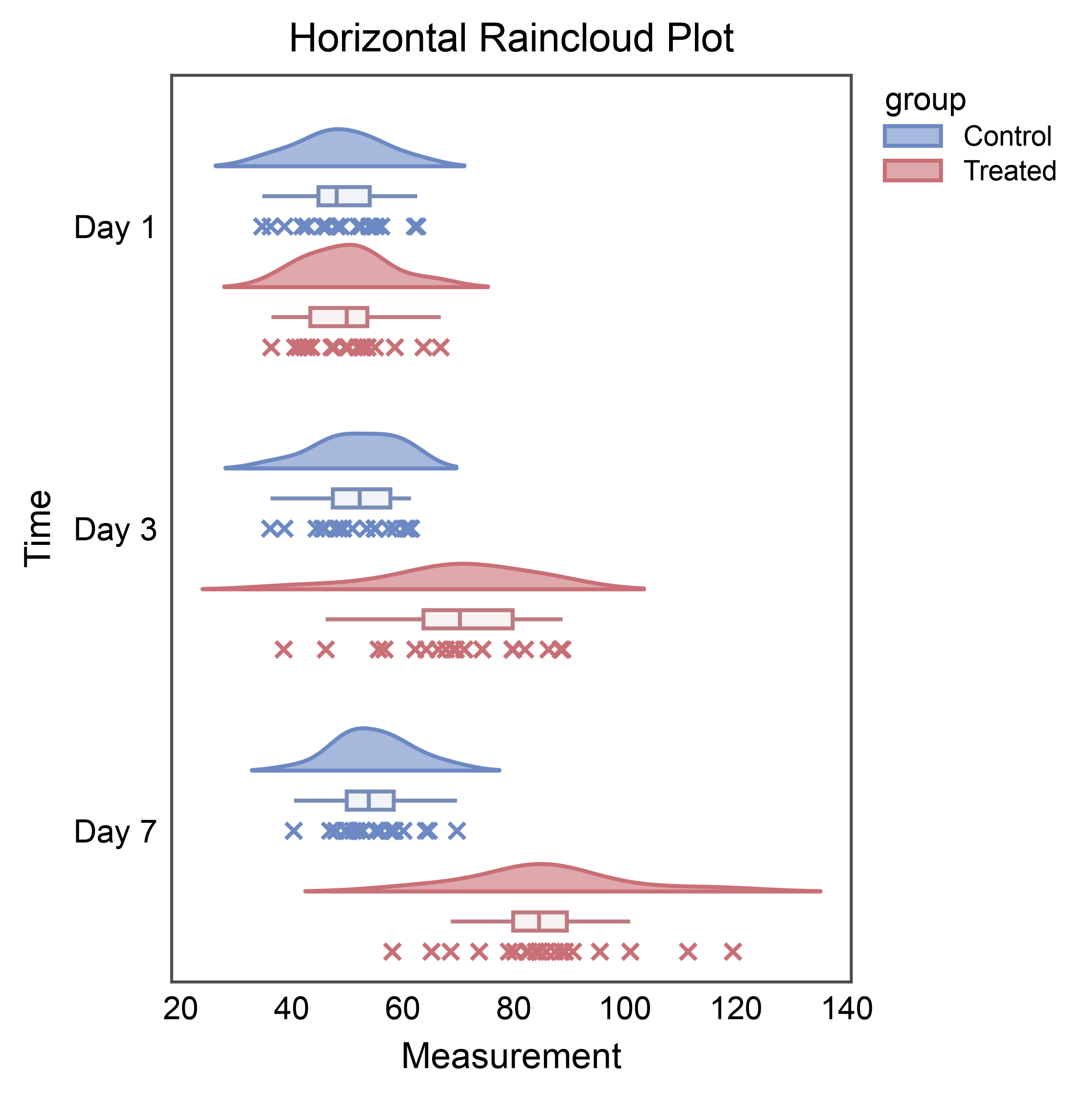 Horizontal Raincloud Plot