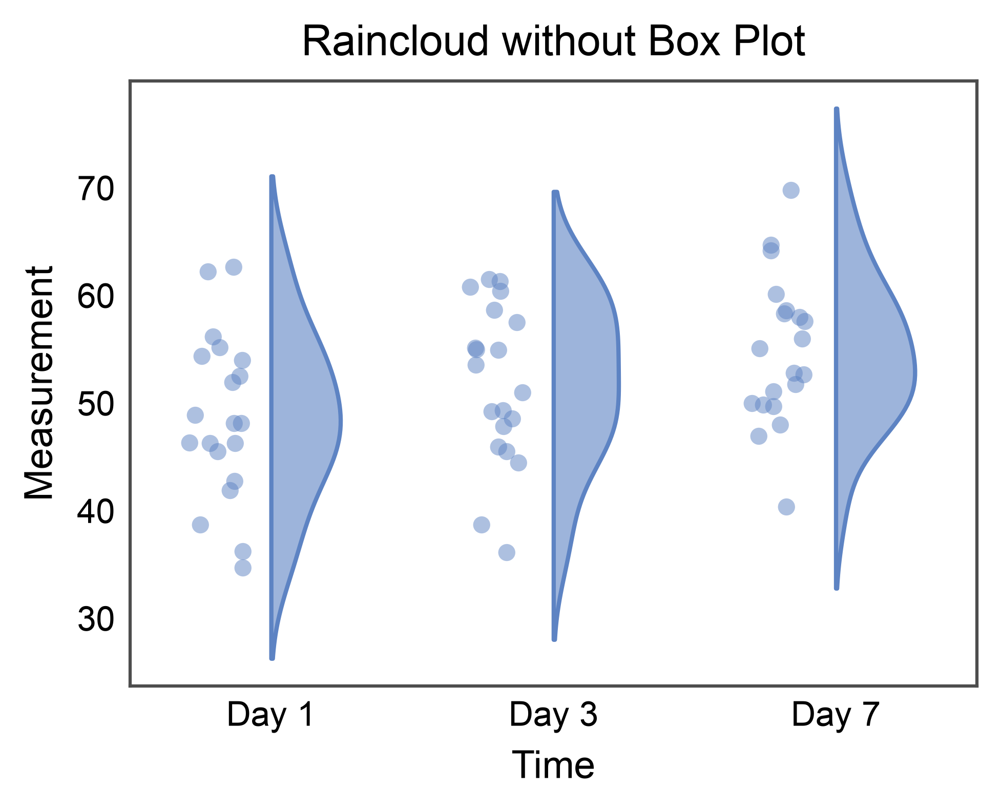 Raincloud without Box Plot