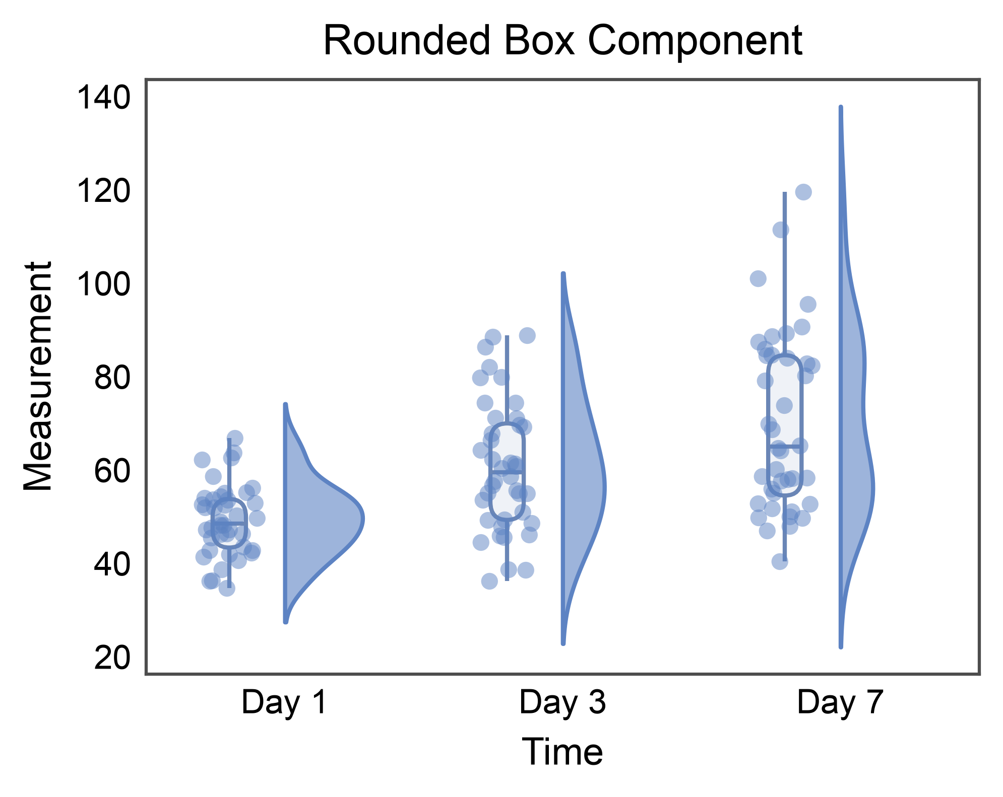 Rounded Box Component