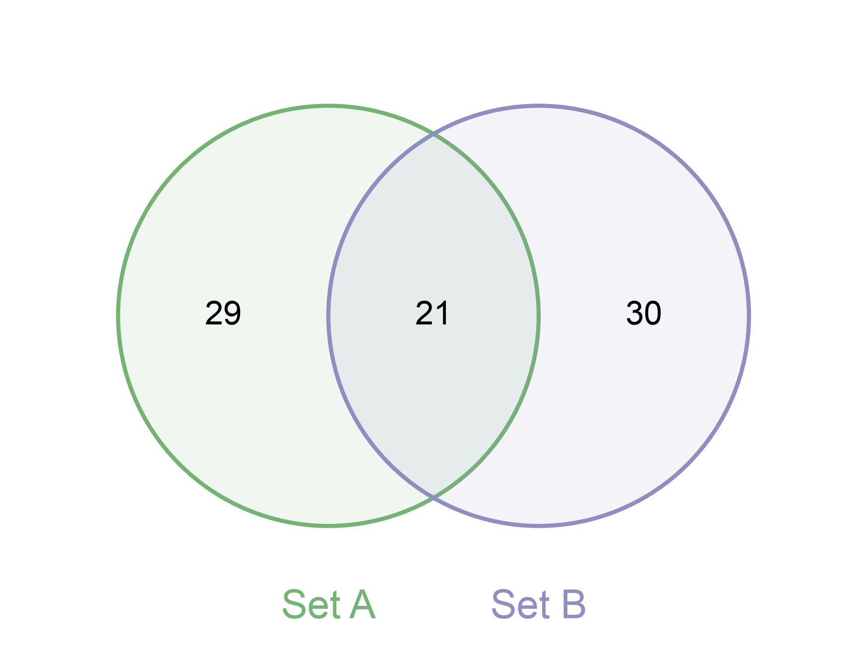 plot 17 venn diagrams