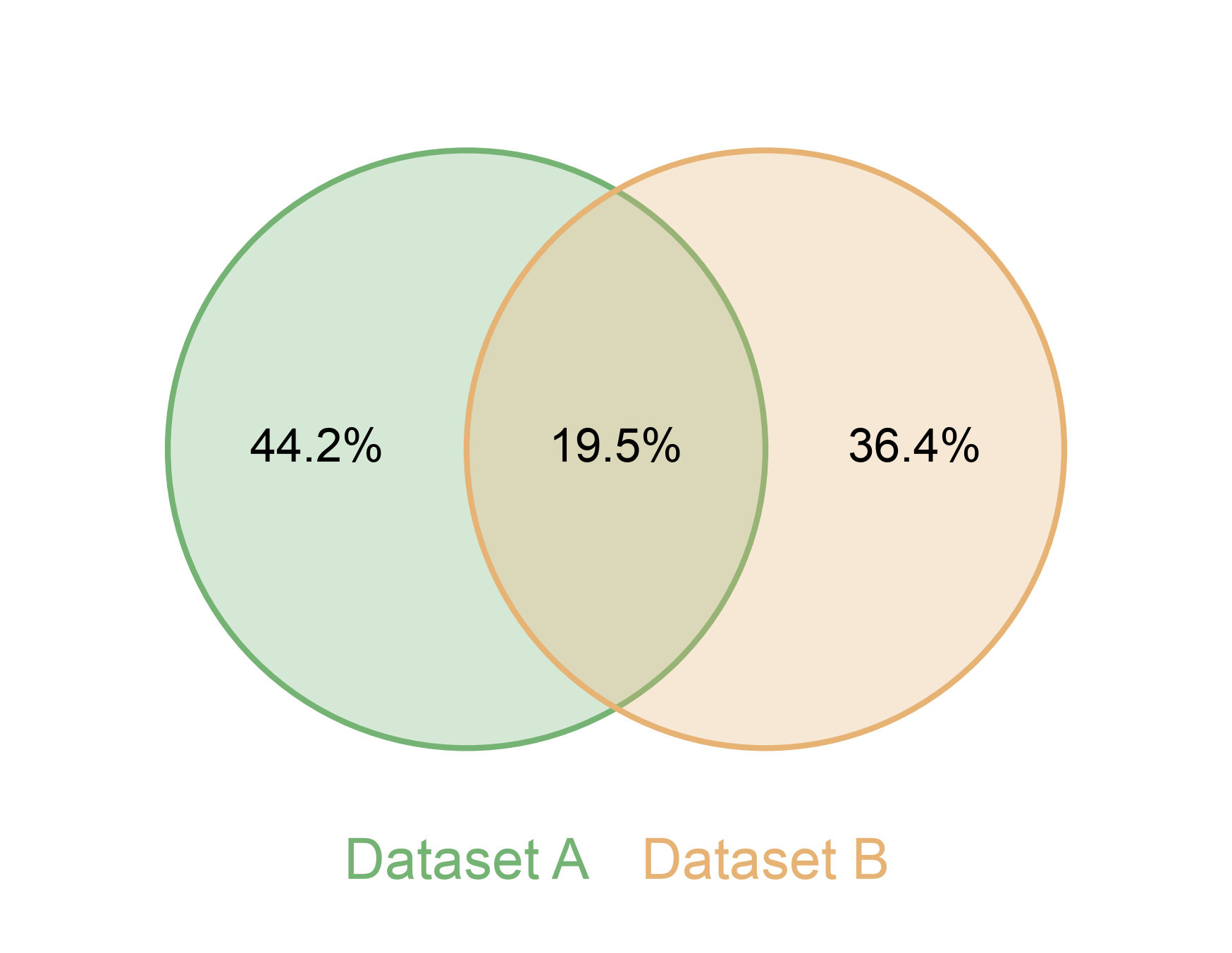 plot 17 venn diagrams