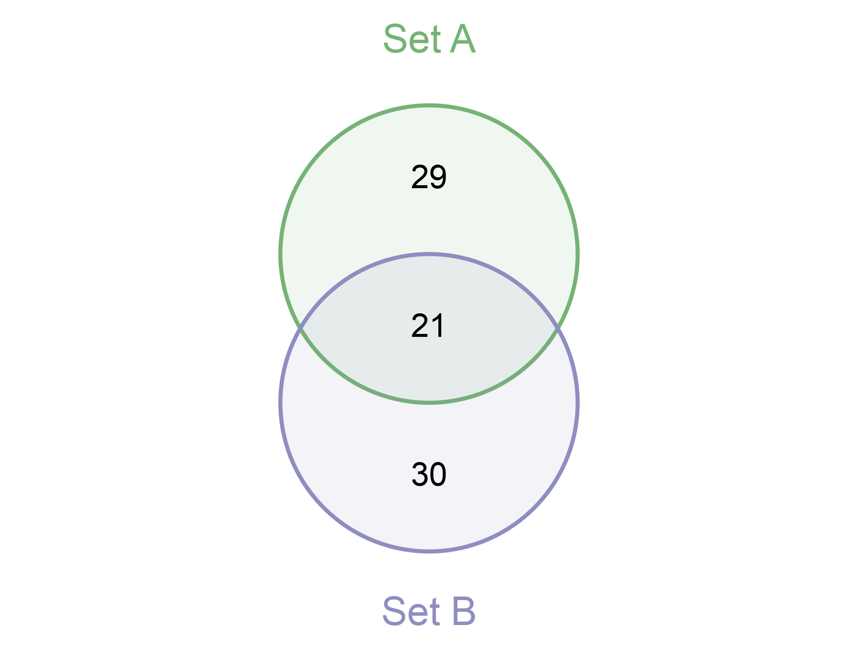 plot 17 venn diagrams