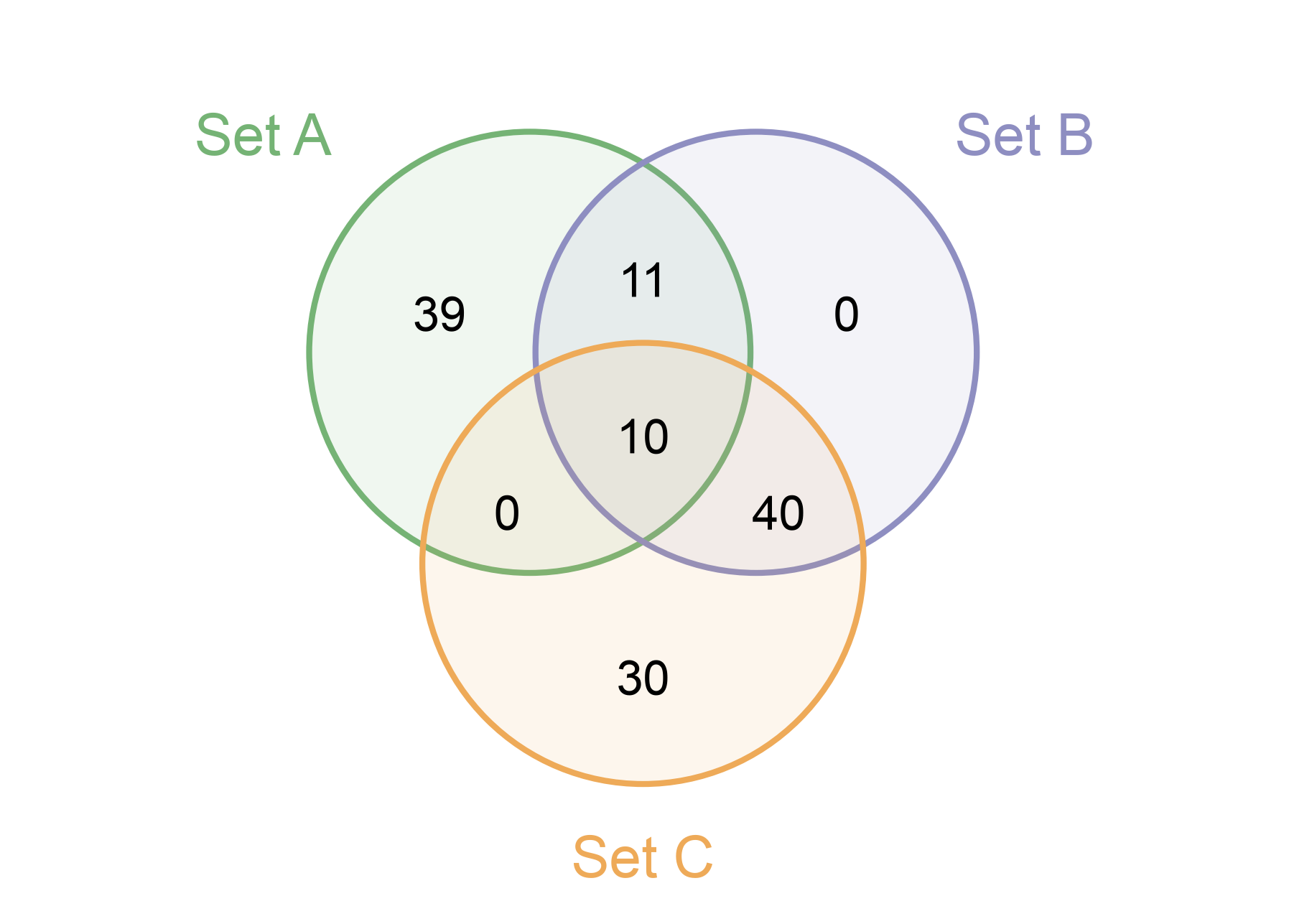 plot 17 venn diagrams