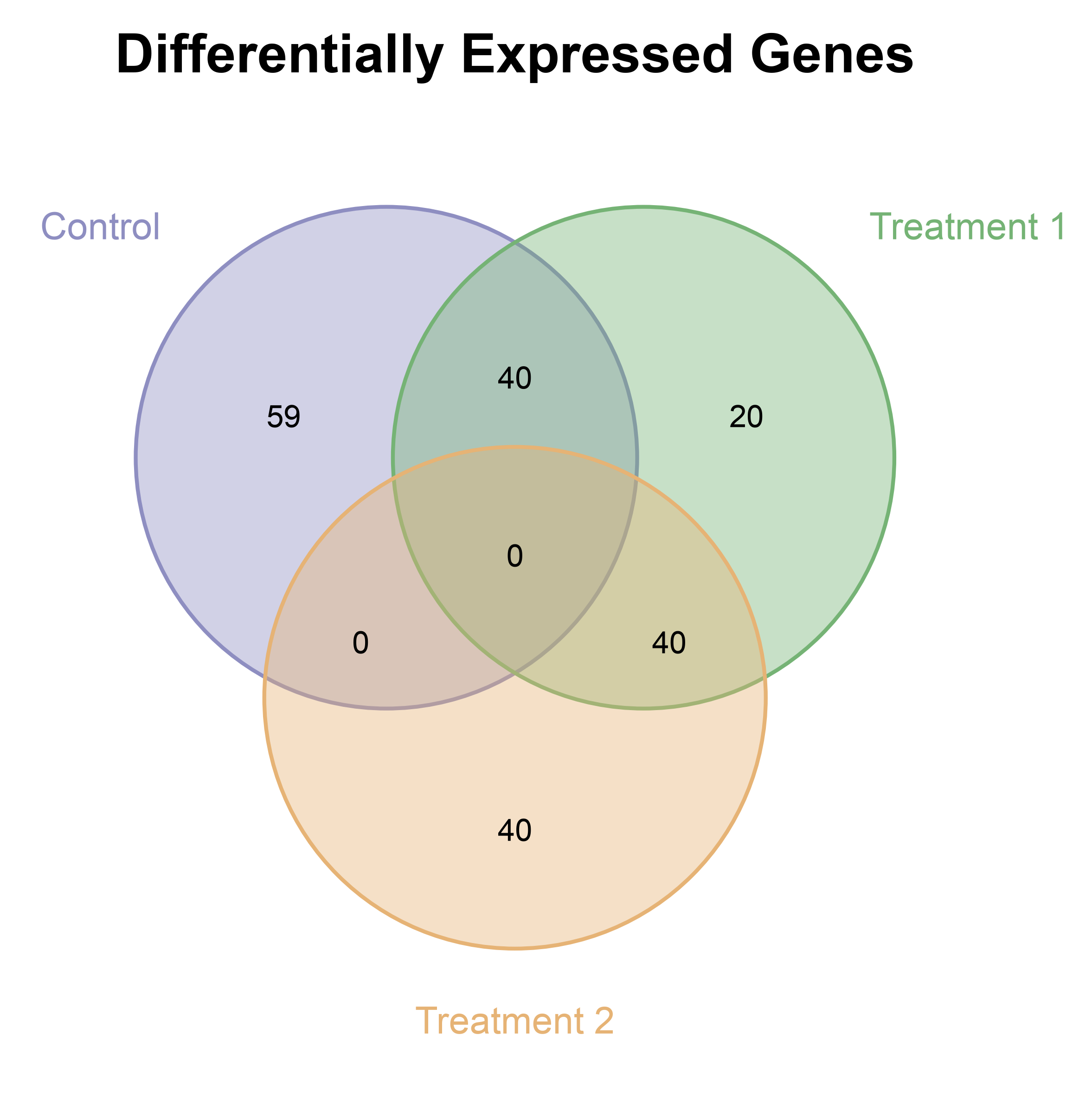Differentially Expressed Genes