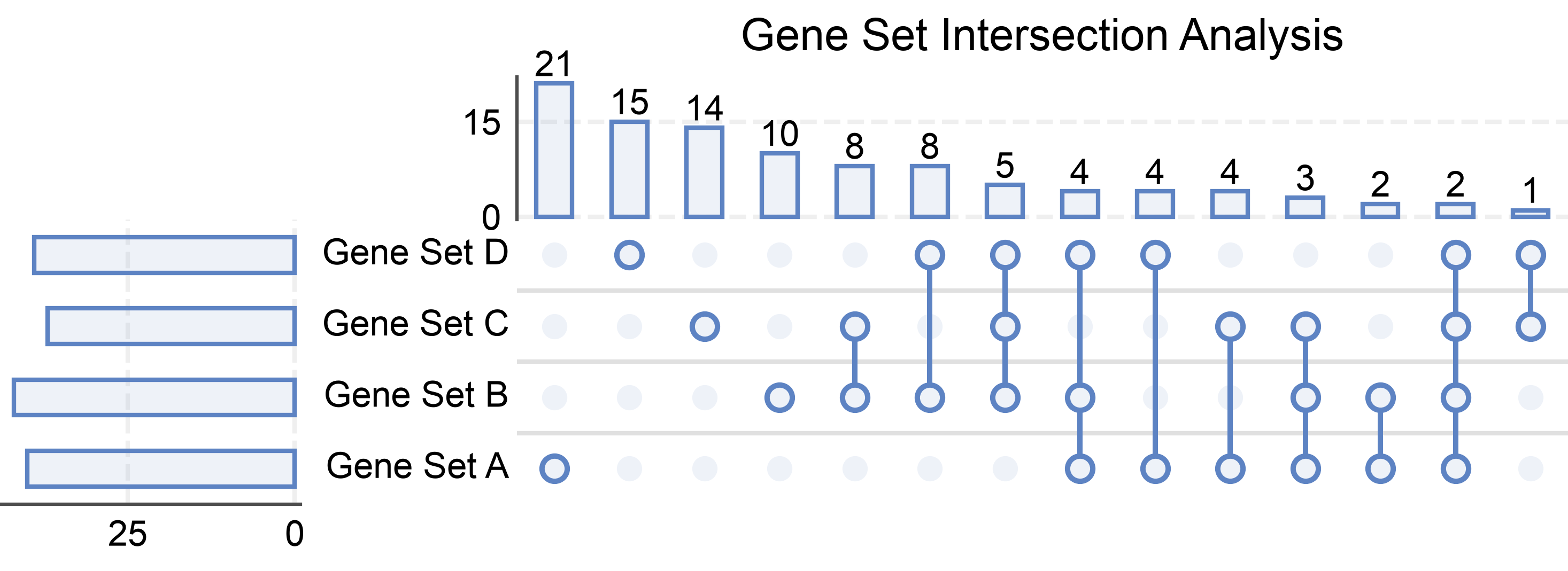 Gene Set Intersection Analysis