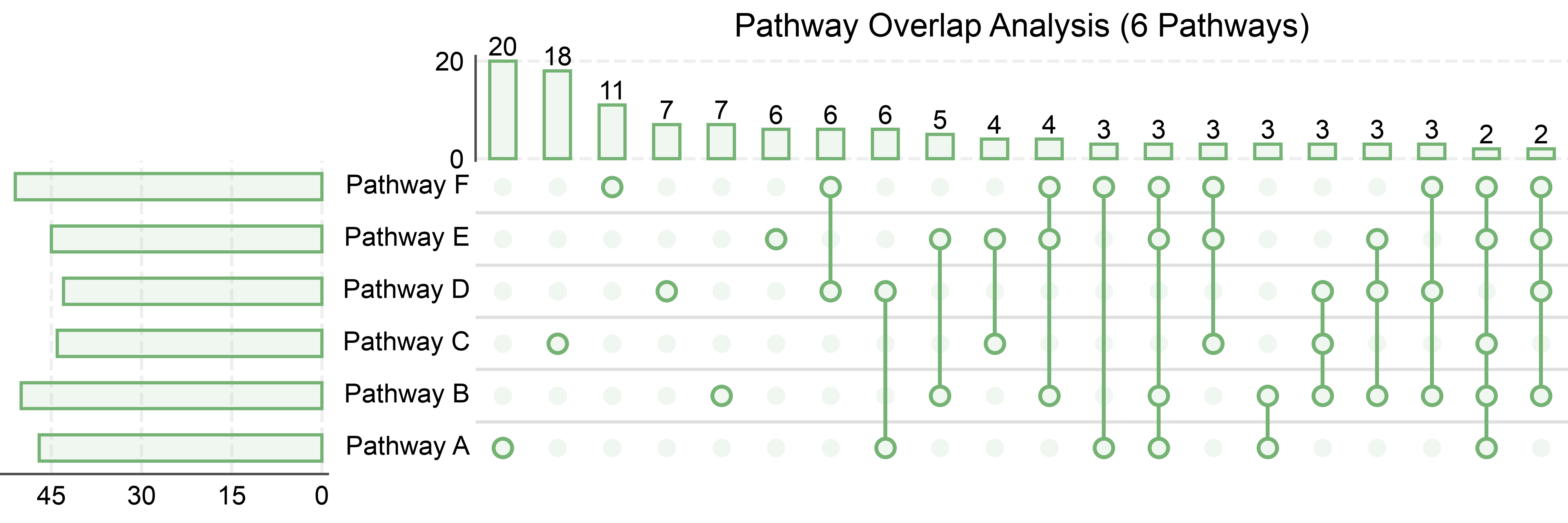 Pathway Overlap Analysis (6 Pathways)