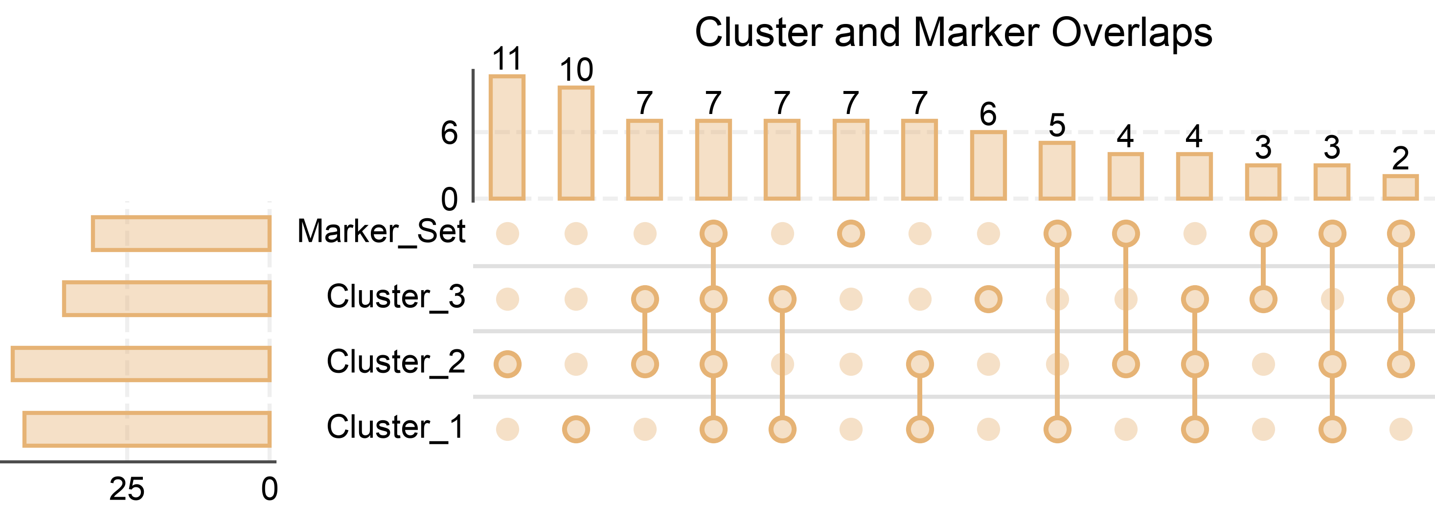 Cluster and Marker Overlaps