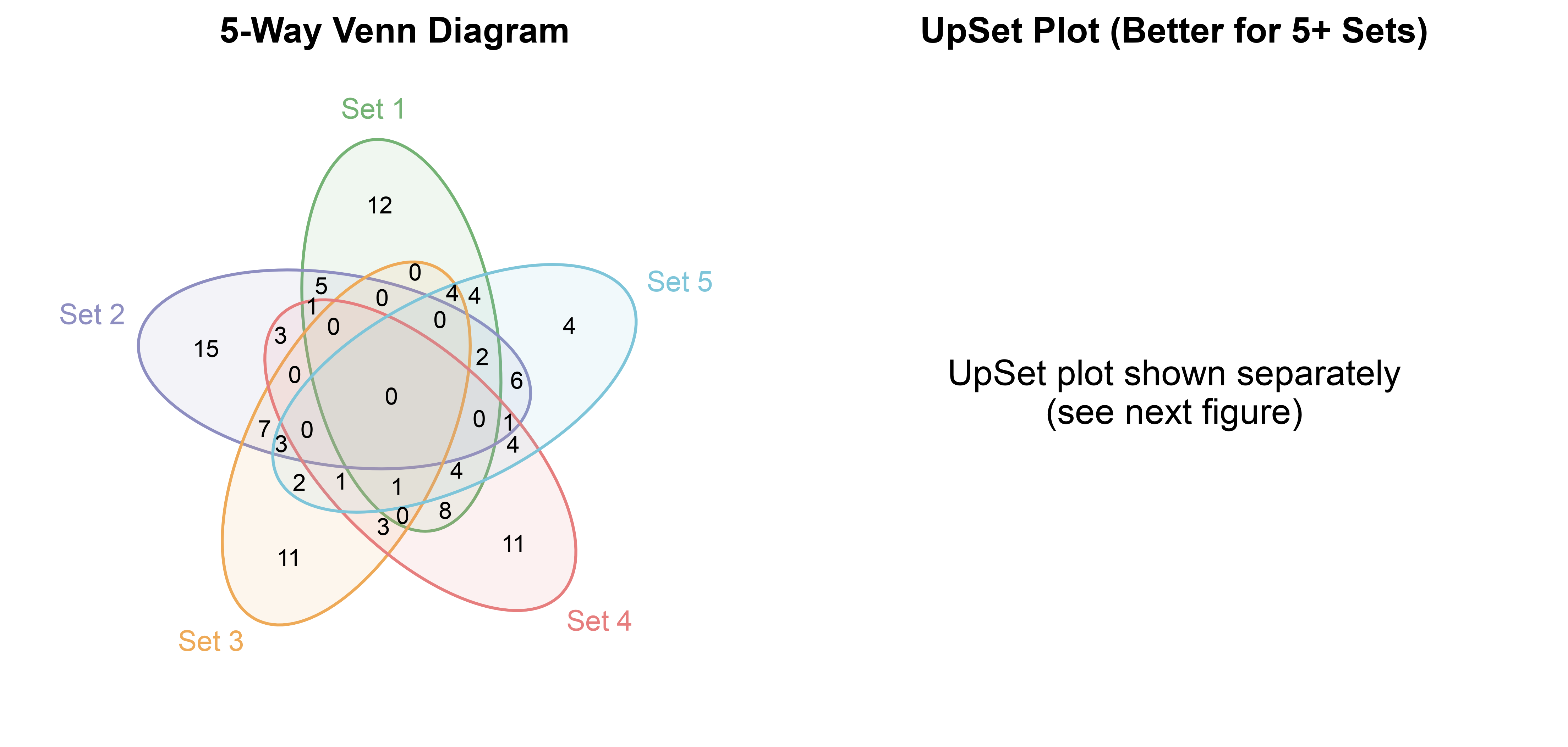 5-Way Venn Diagram, UpSet Plot (Better for 5+ Sets)