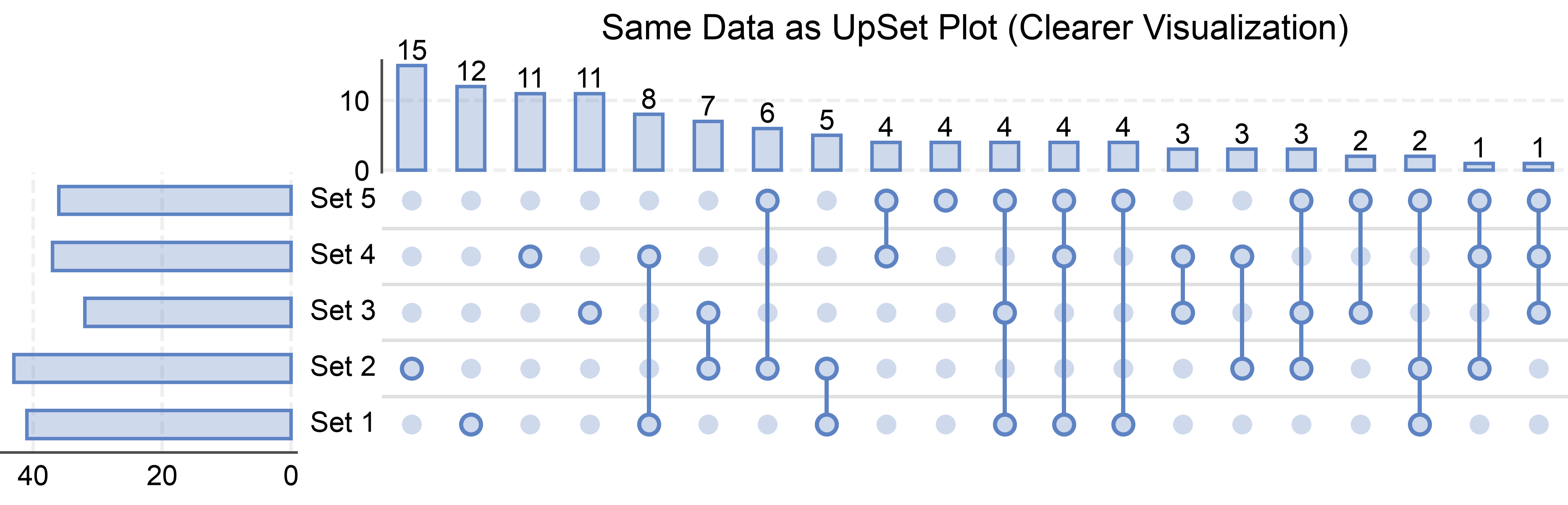 Same Data as UpSet Plot (Clearer Visualization)