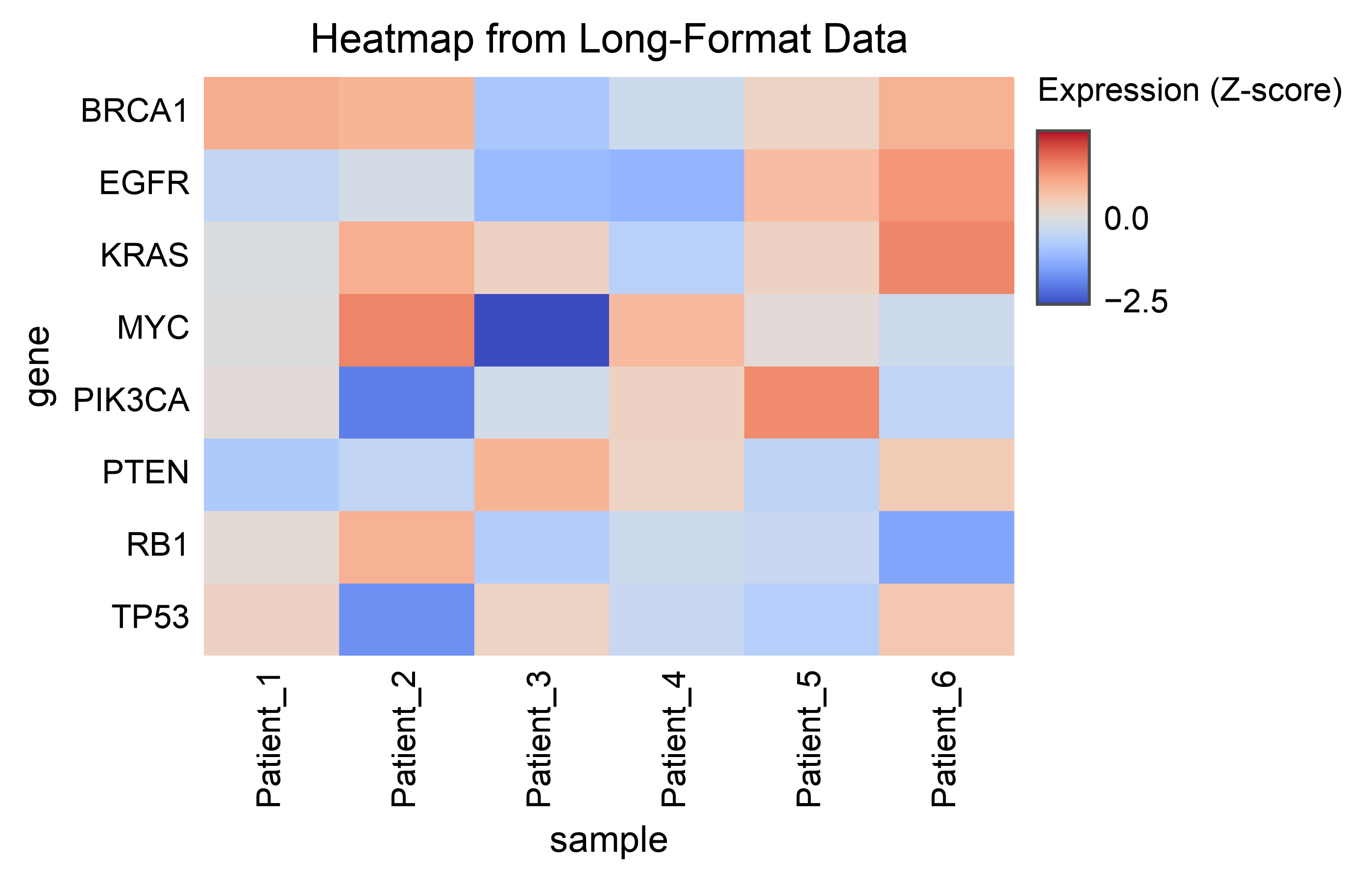 Heatmap from Long-Format Data