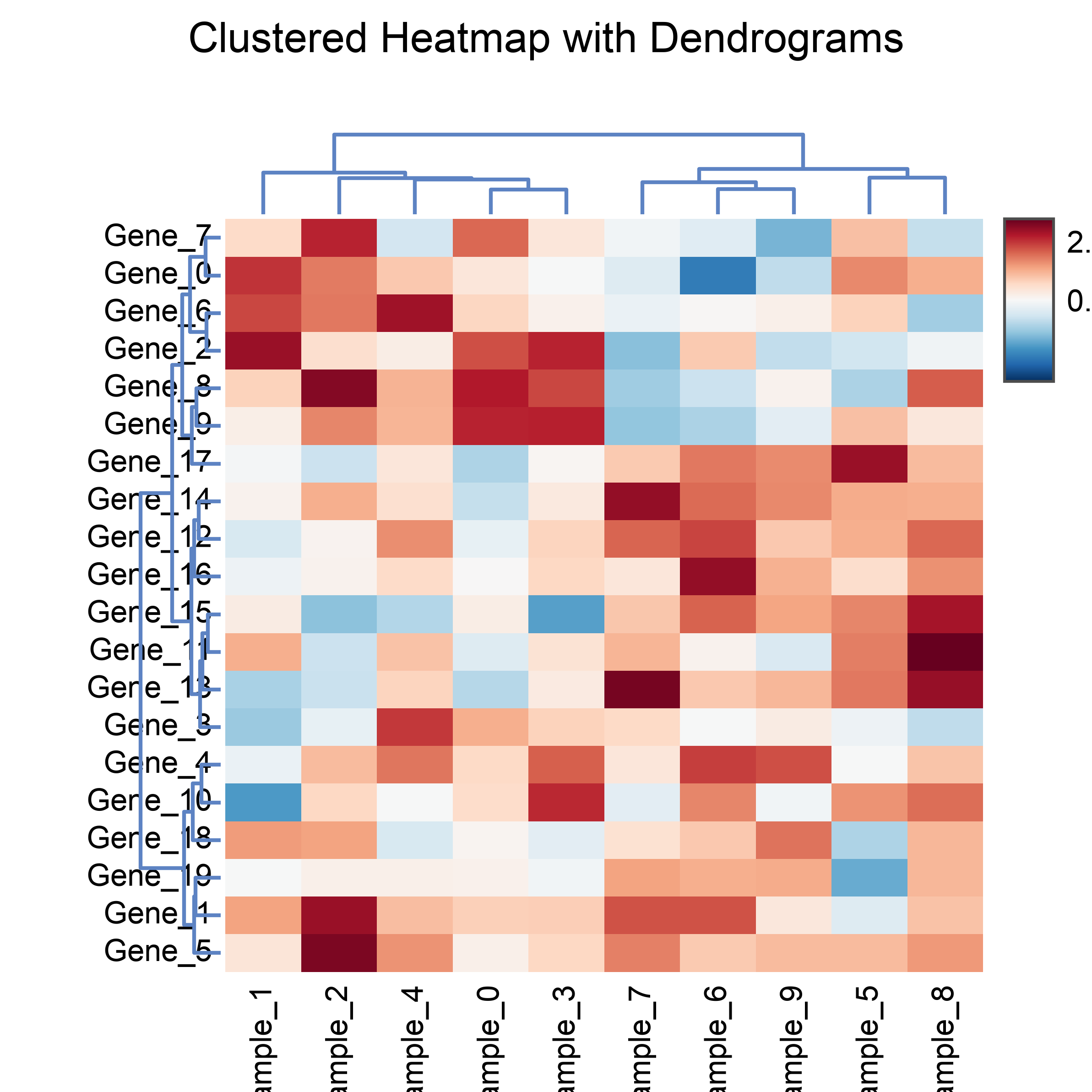 Clustered Heatmap with Dendrograms