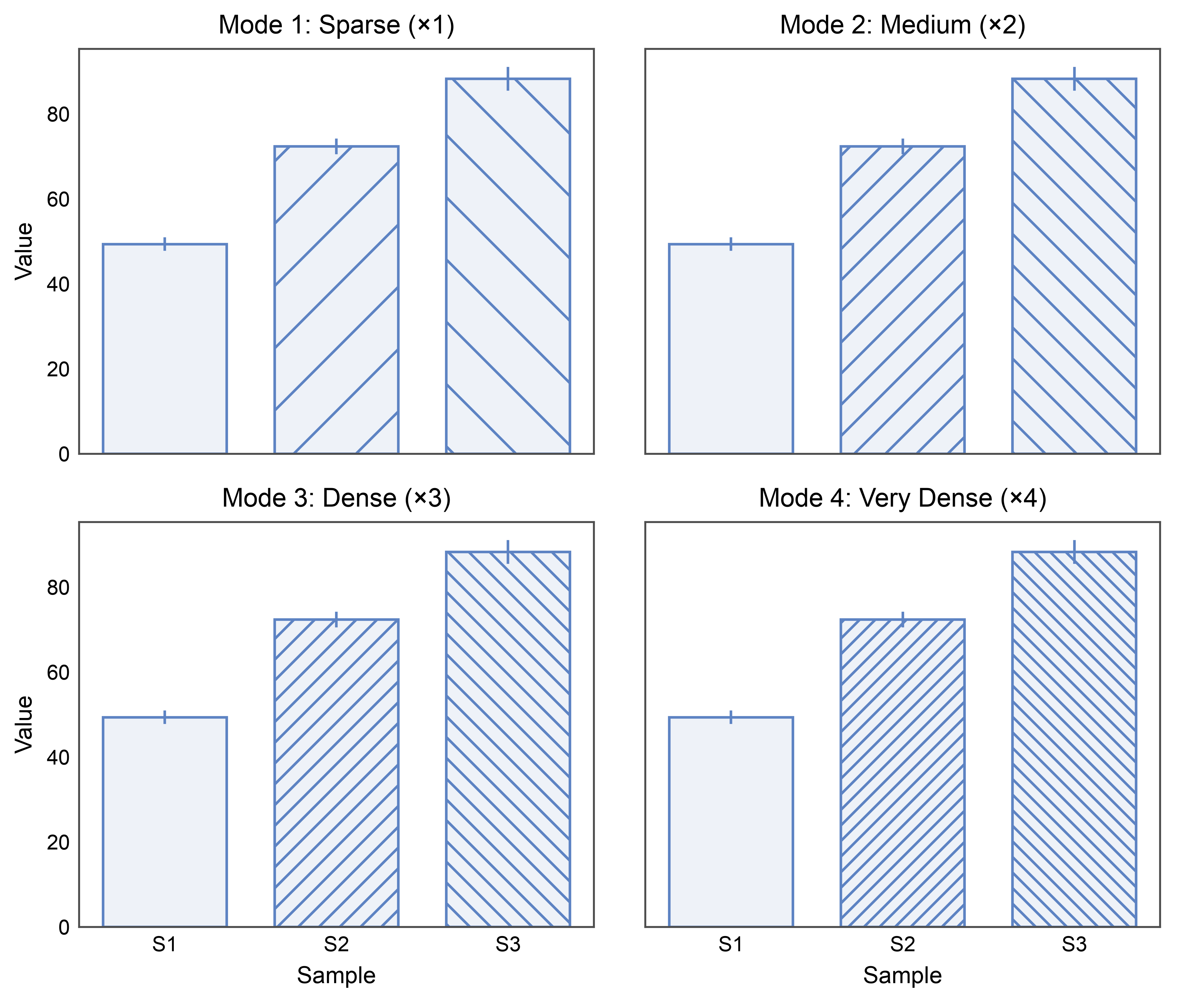 Mode 1: Sparse (×1), Mode 2: Medium (×2), Mode 3: Dense (×3), Mode 4: Very Dense (×4)