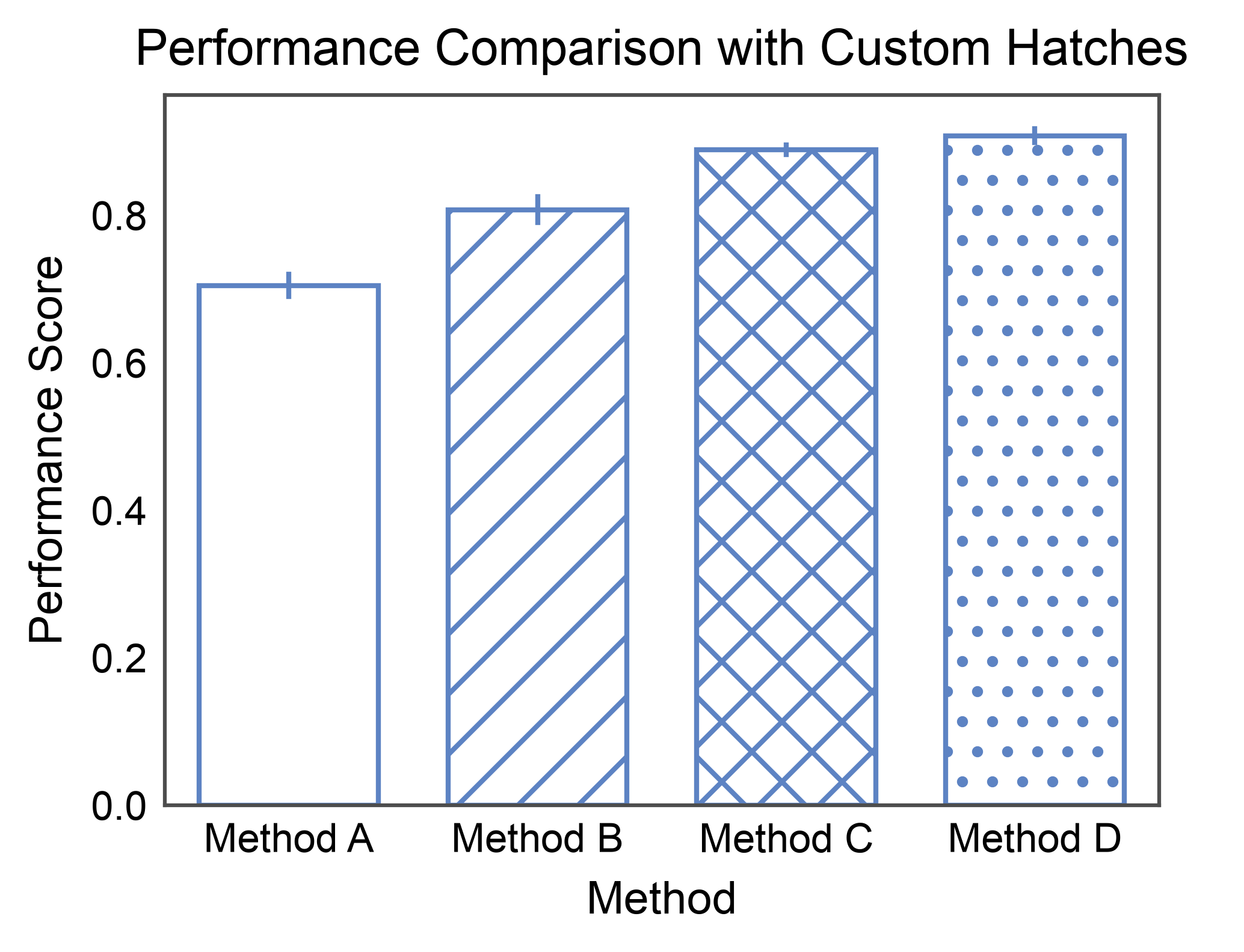 Performance Comparison with Custom Hatches