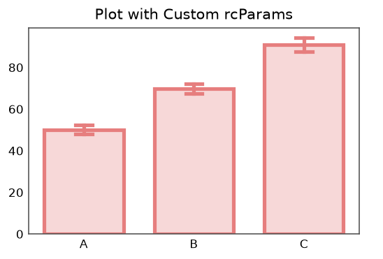 Plot with Custom rcParams