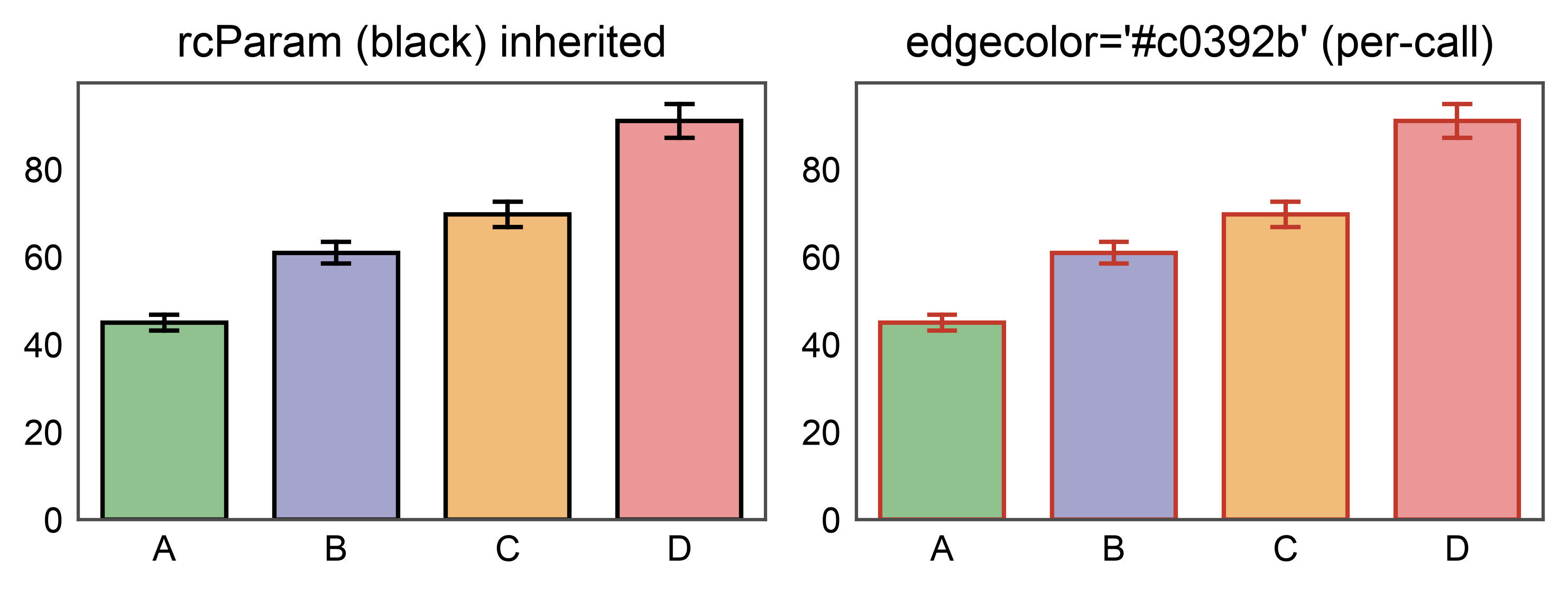 rcParam (black) inherited, edgecolor='#c0392b' (per-call)