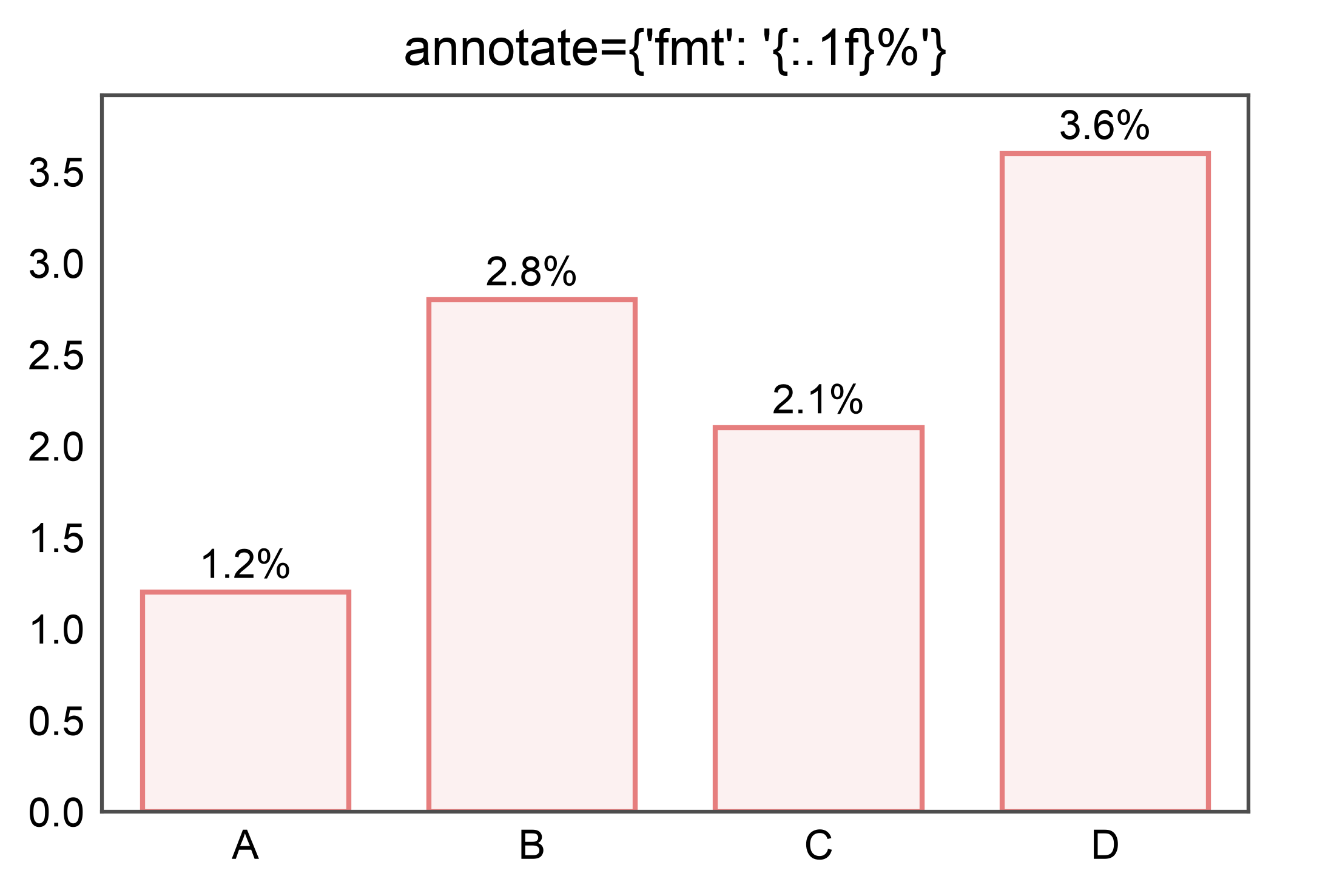 annotate={'fmt': '{:.1f}%'}