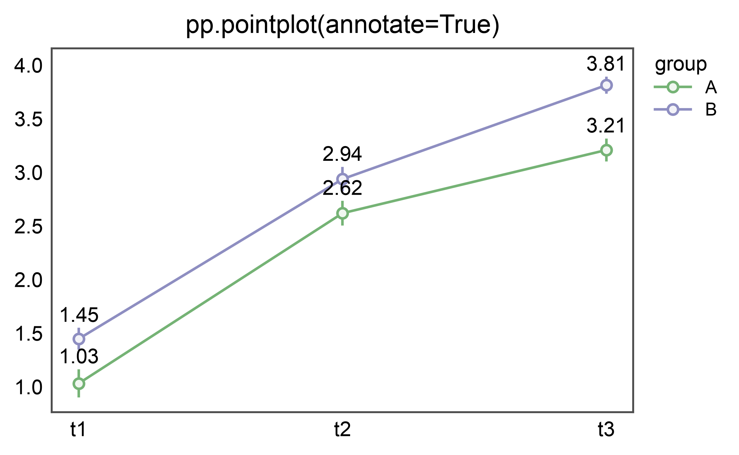 pp.pointplot(annotate=True)