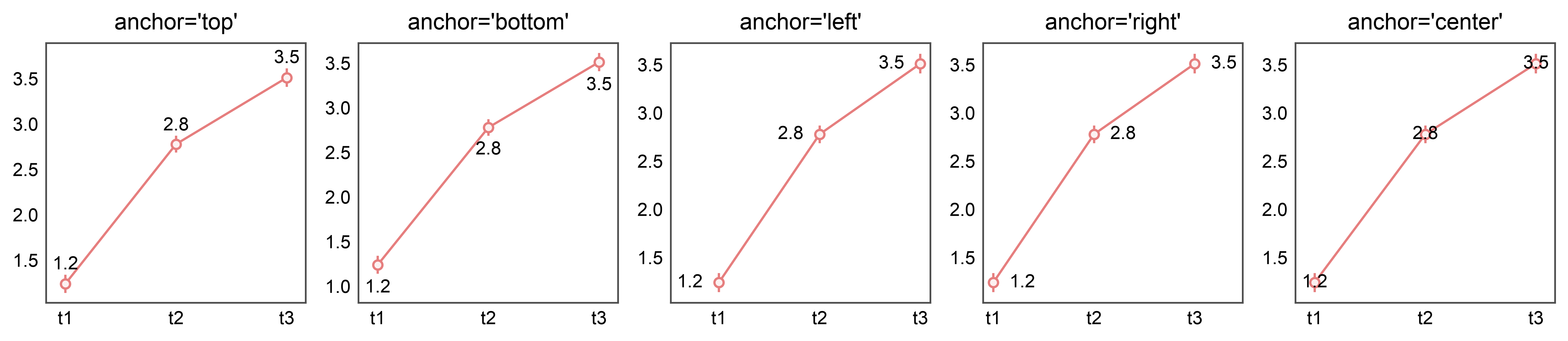 anchor='top', anchor='bottom', anchor='left', anchor='right', anchor='center'