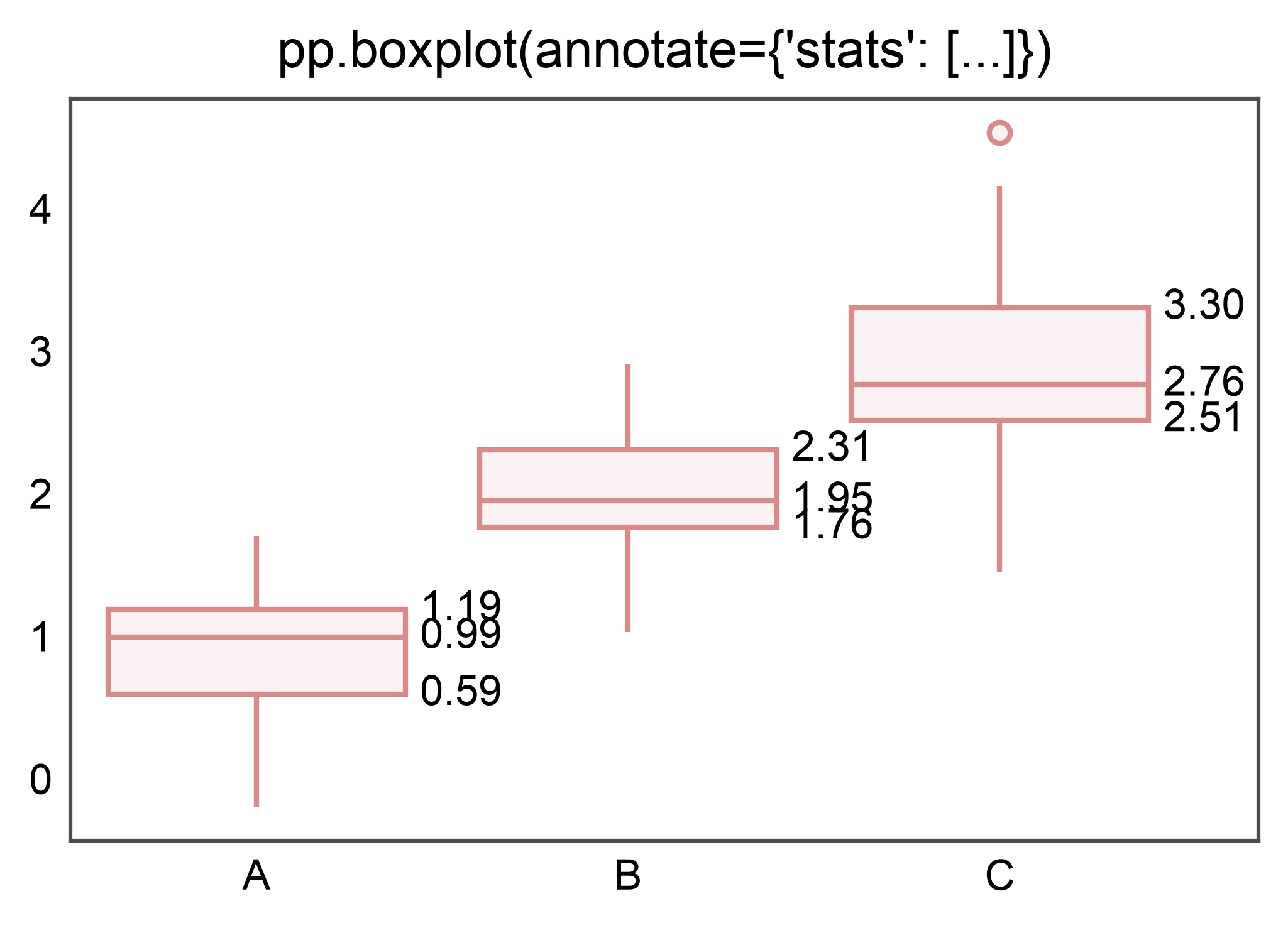 pp.boxplot(annotate={'stats': [...]})