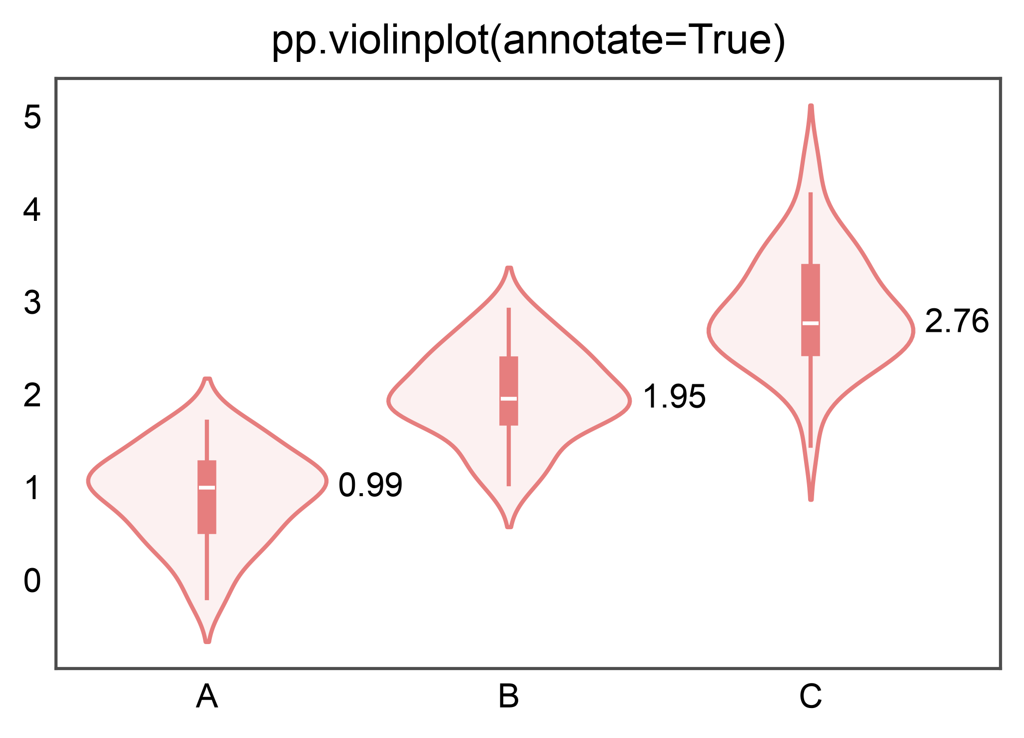 pp.violinplot(annotate=True)