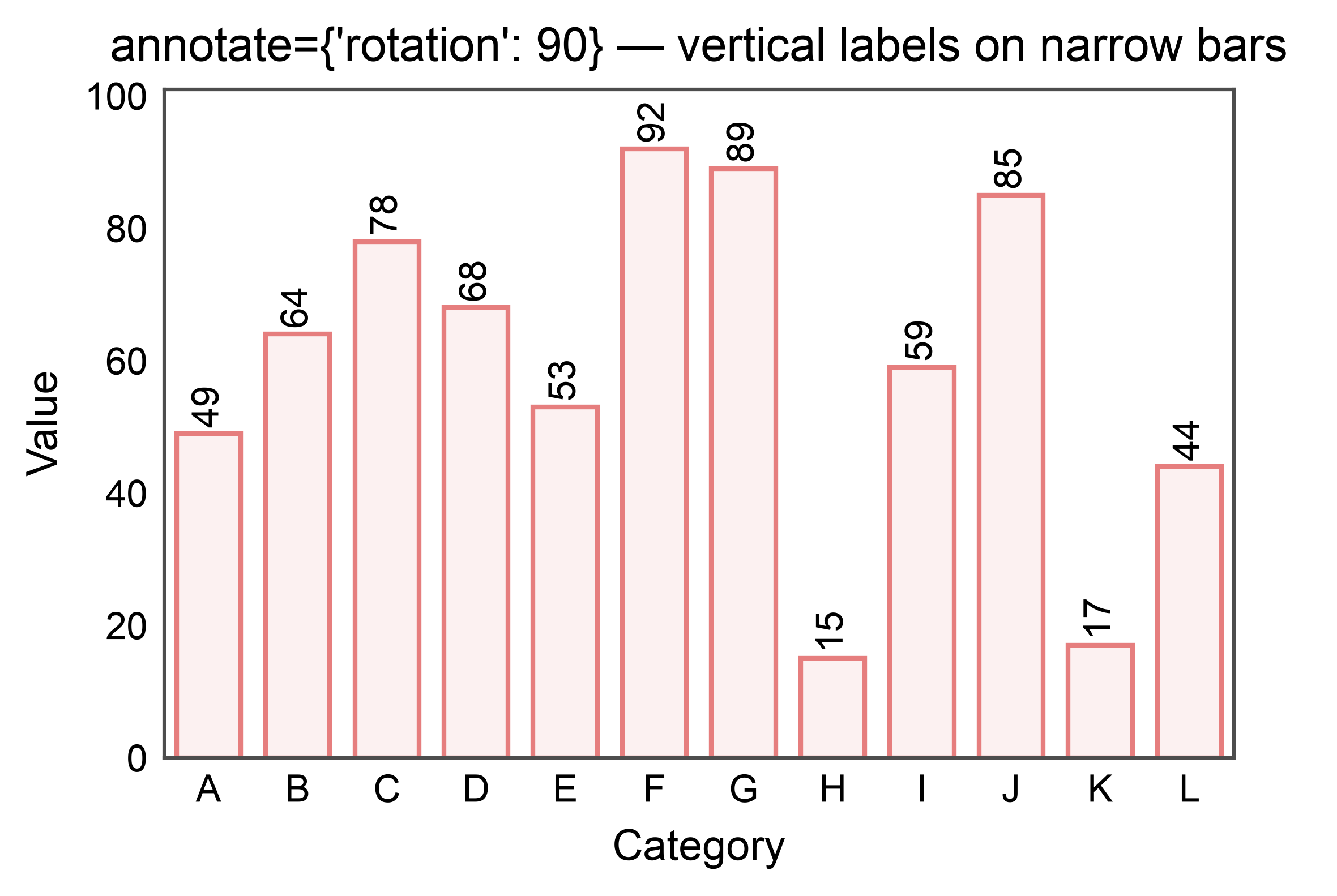 annotate={'rotation': 90} — vertical labels on narrow bars