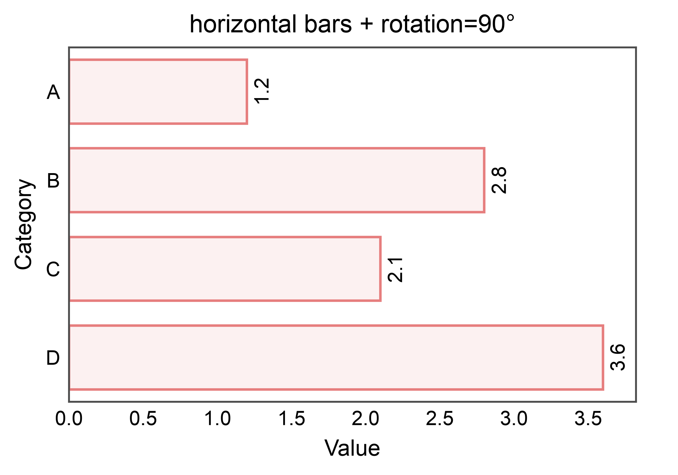 horizontal bars + rotation=90°