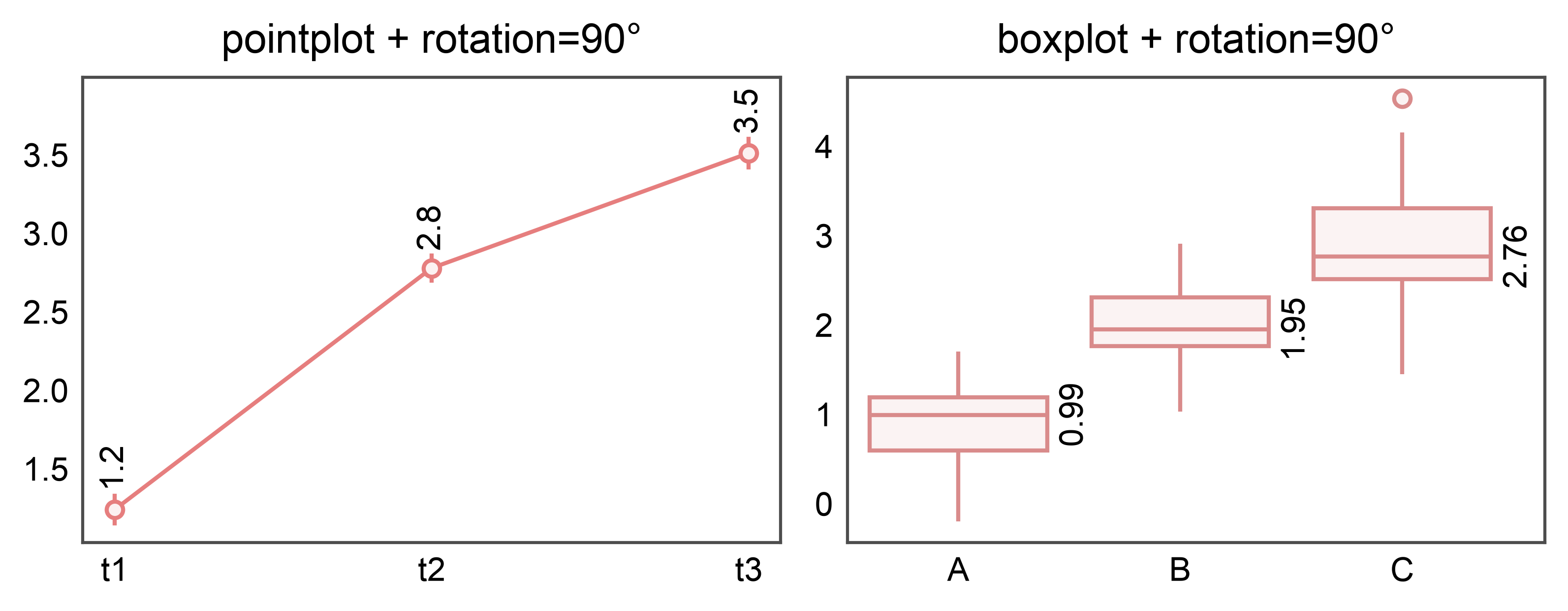 pointplot + rotation=90°, boxplot + rotation=90°