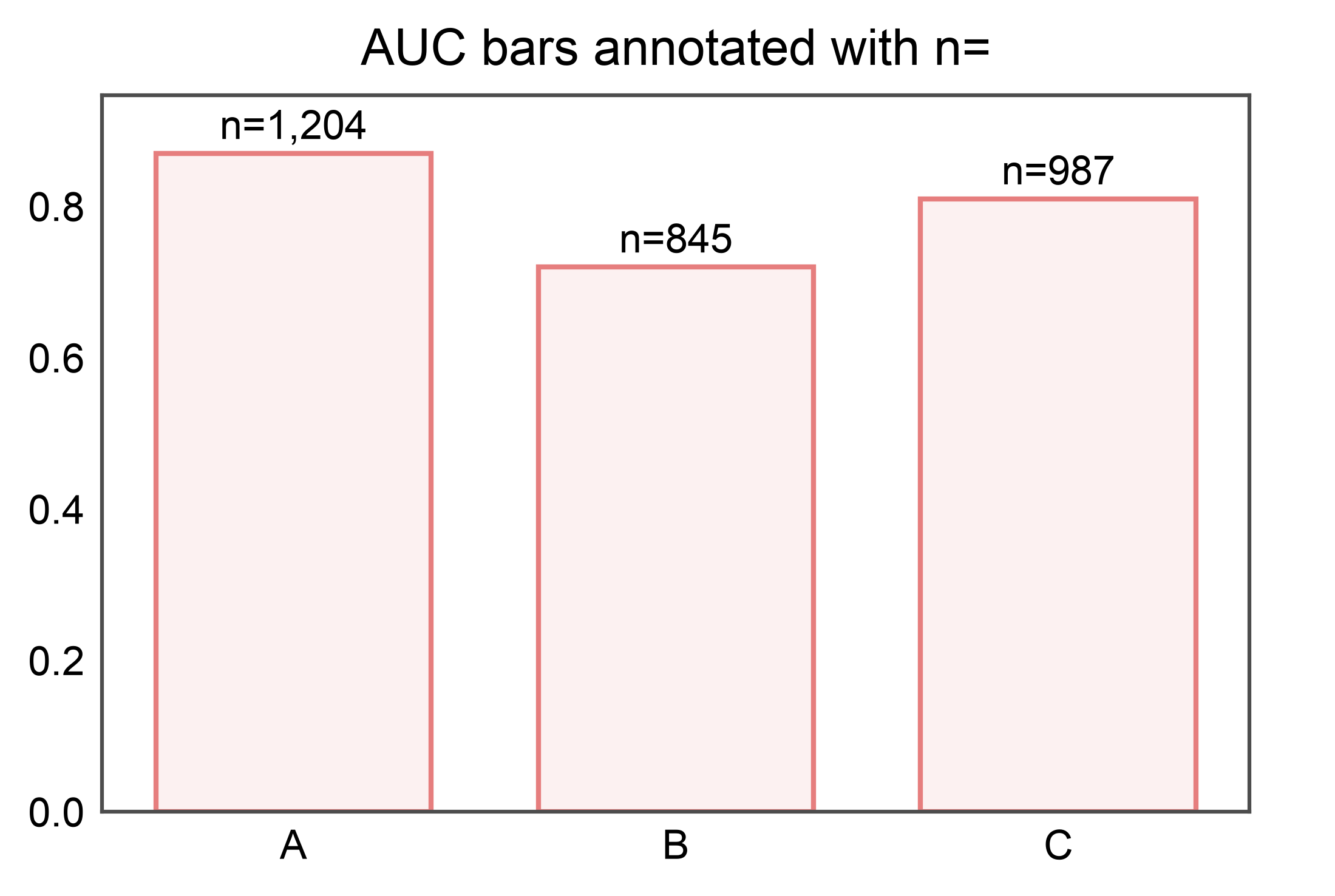 AUC bars annotated with n=
