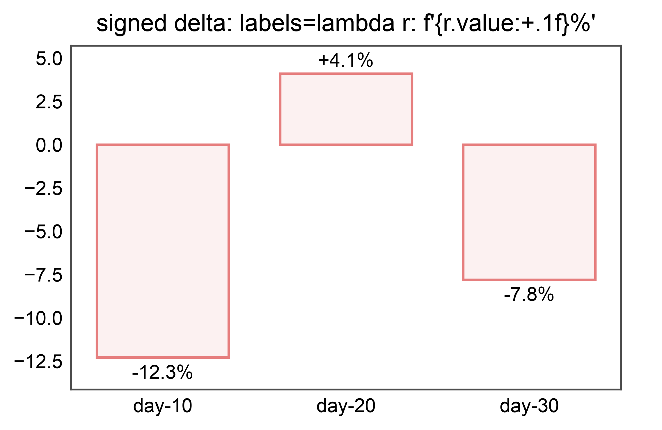 signed delta: labels=lambda r: f'{r.value:+.1f}%'