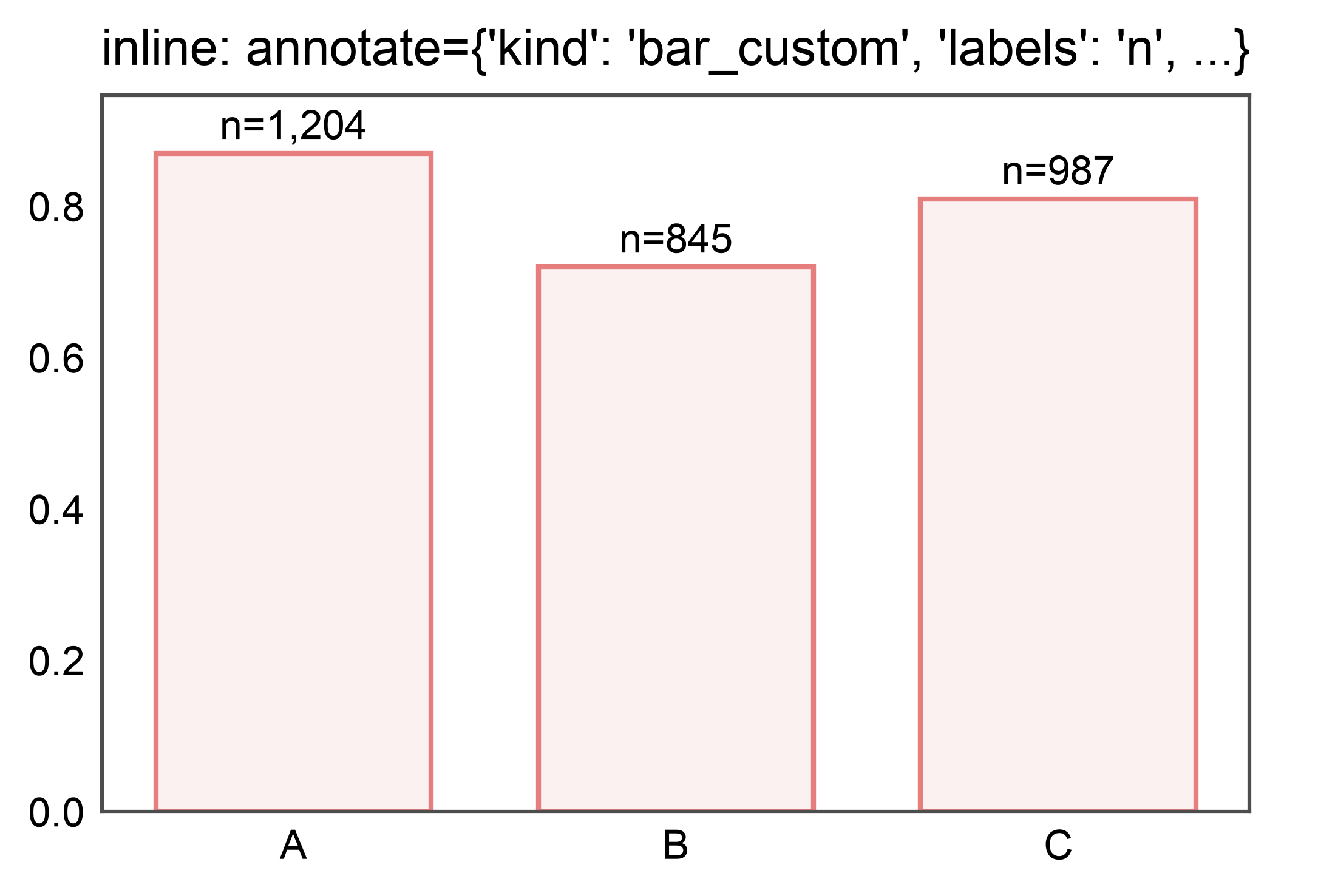 inline: annotate={'kind': 'bar_custom', 'labels': 'n', ...}