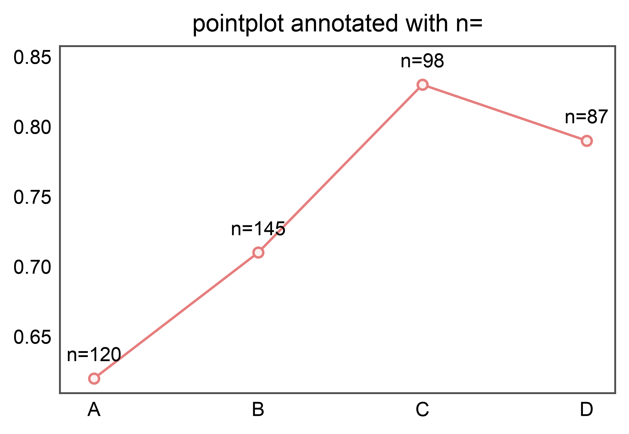 pointplot annotated with n=