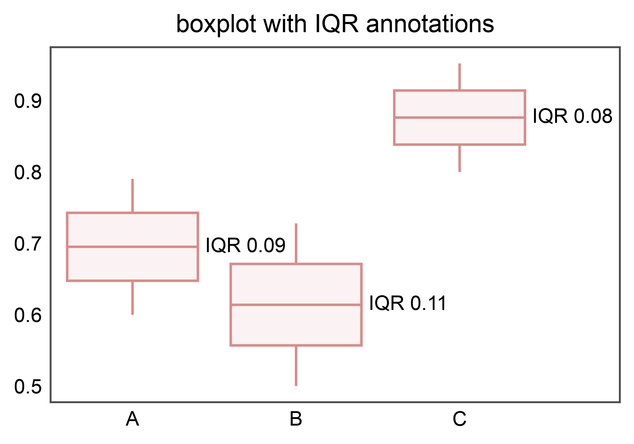 boxplot with IQR annotations
