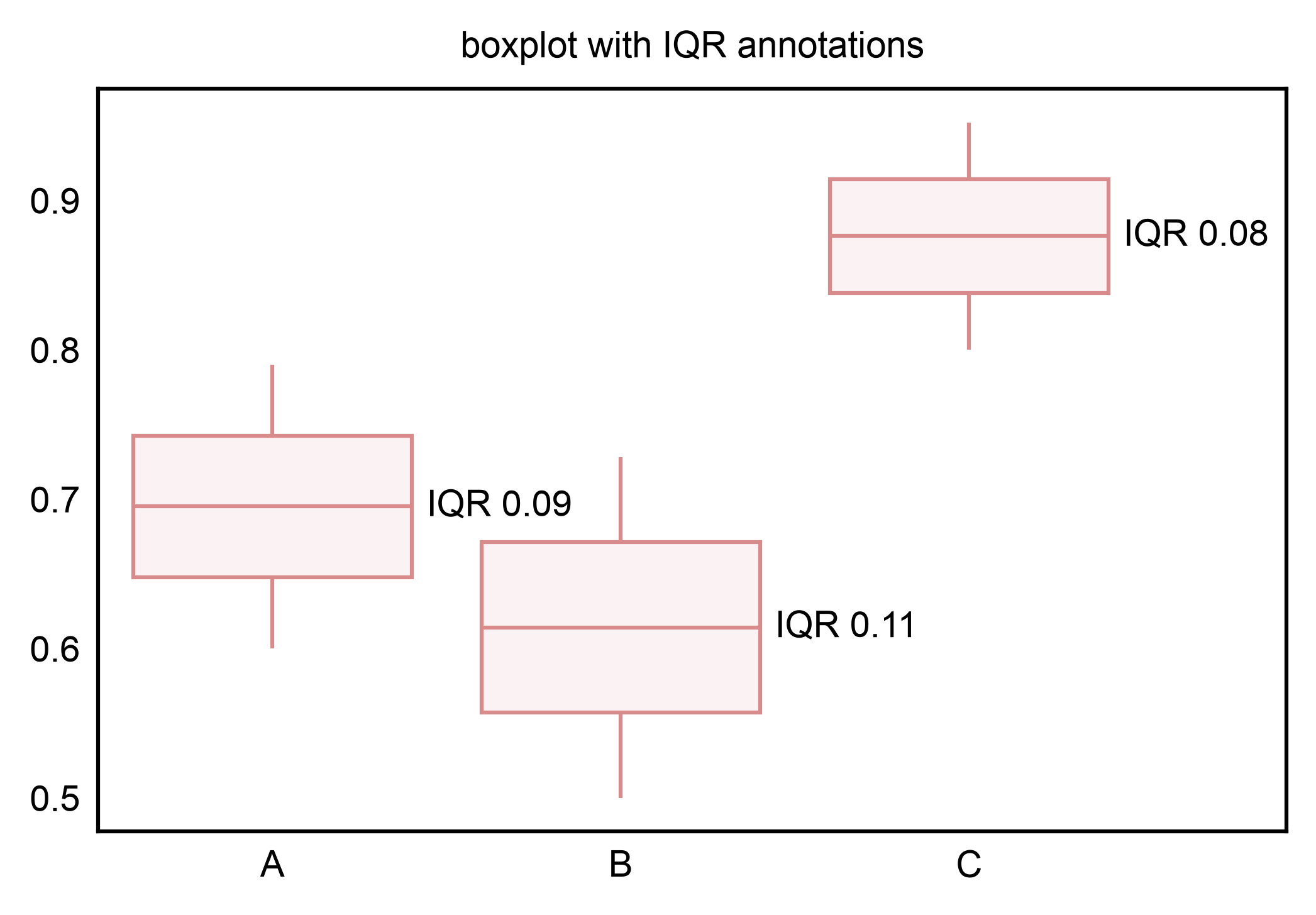 boxplot with IQR annotations