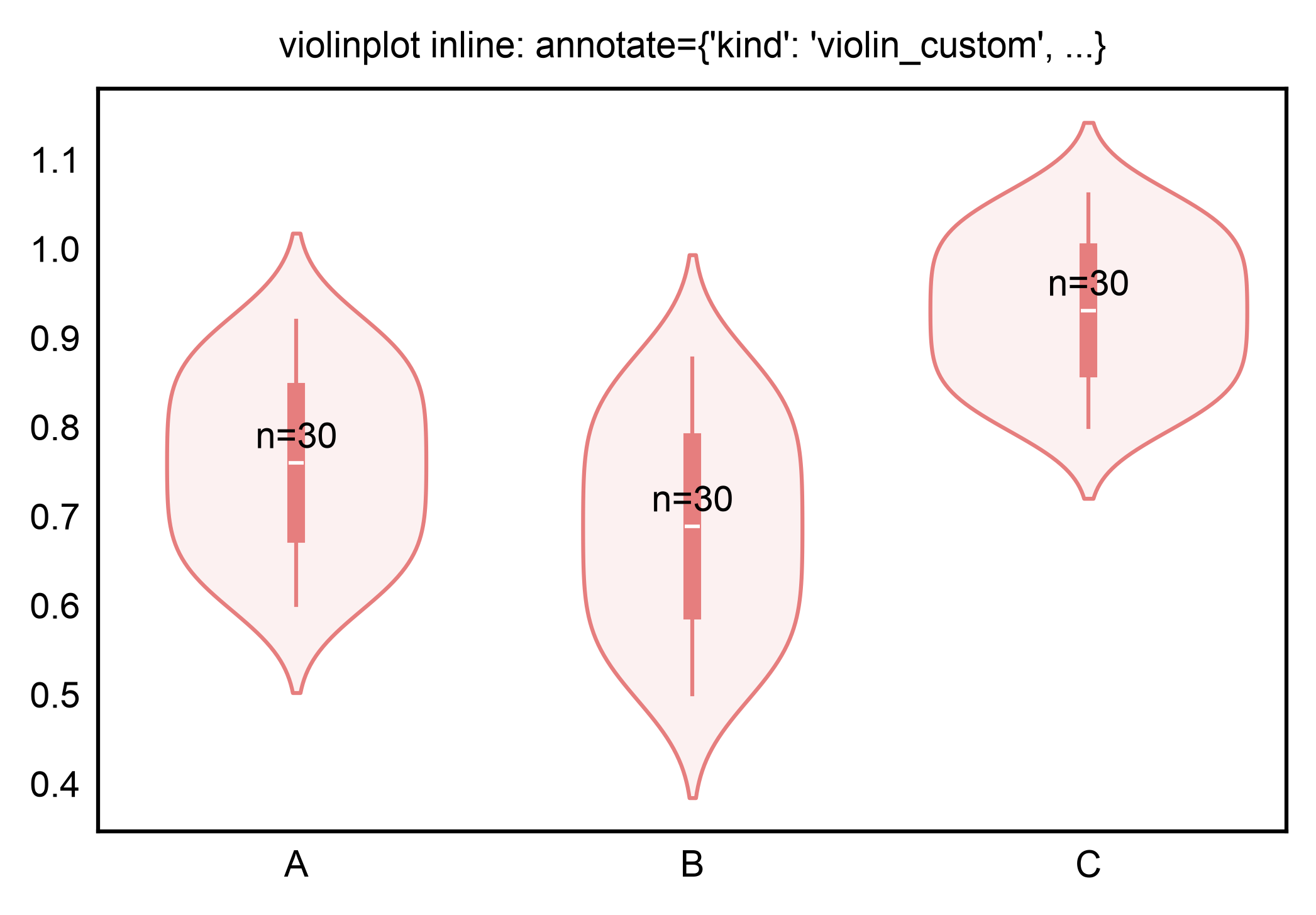 violinplot inline: annotate={'kind': 'violin_custom', ...}