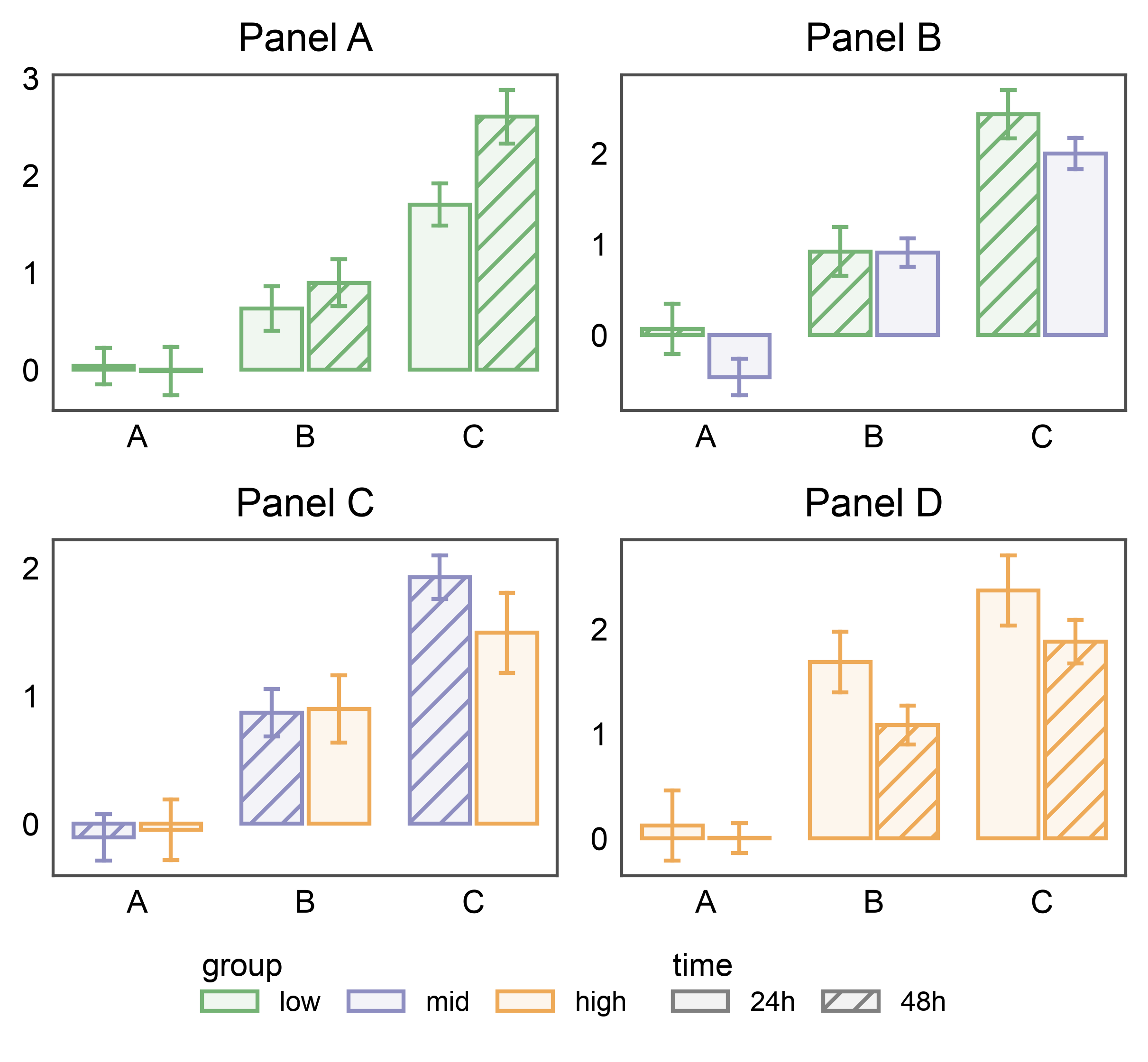 Panel A, Panel B, Panel C, Panel D