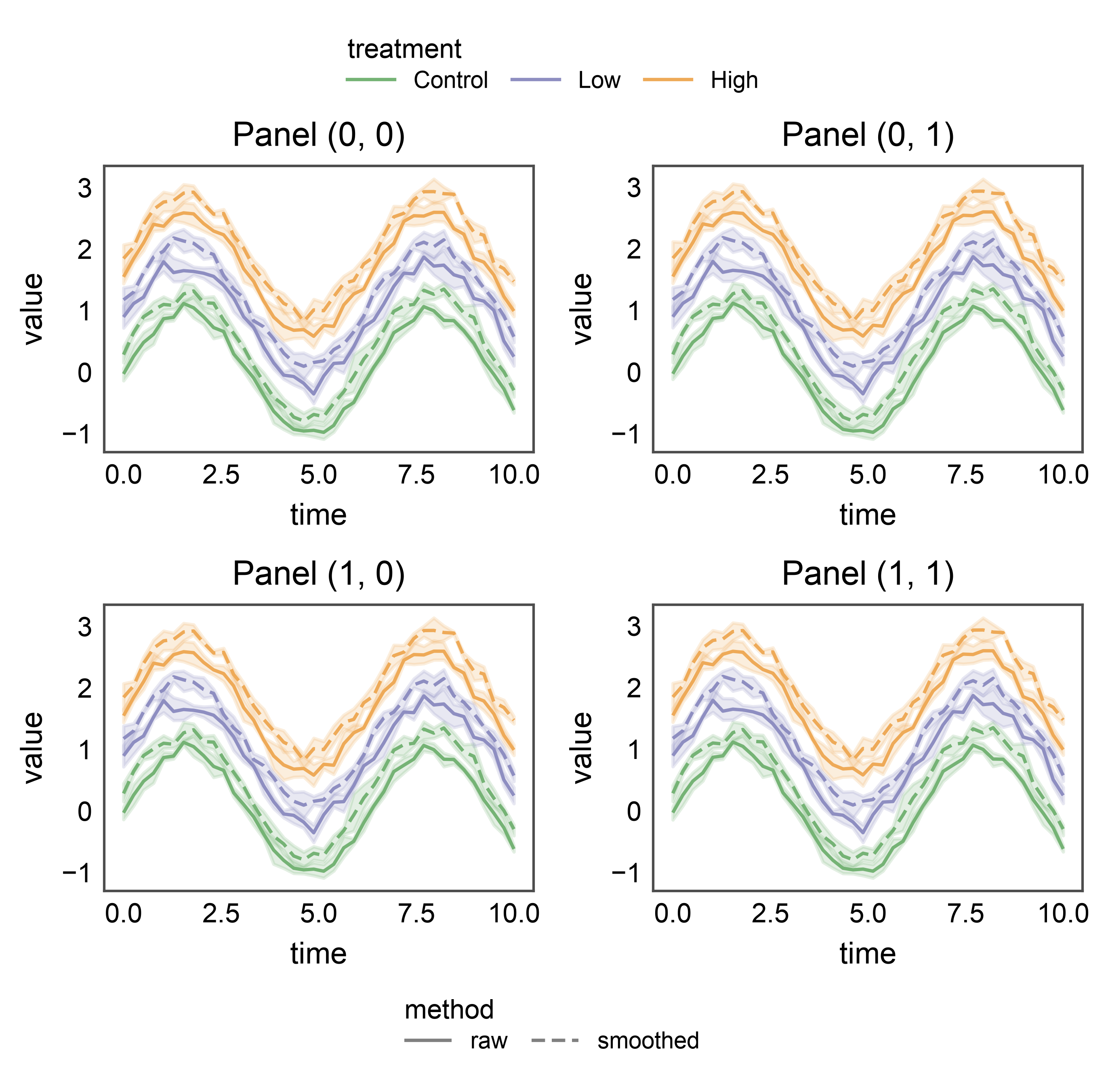 Panel (0, 0), Panel (0, 1), Panel (1, 0), Panel (1, 1)